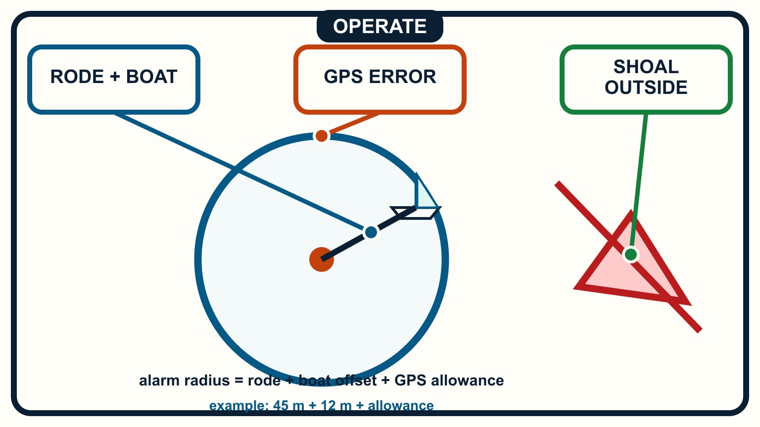 A single coordinate frame combines rode, boat offset, GPS allowance, alarm circle, and excluded shoal.