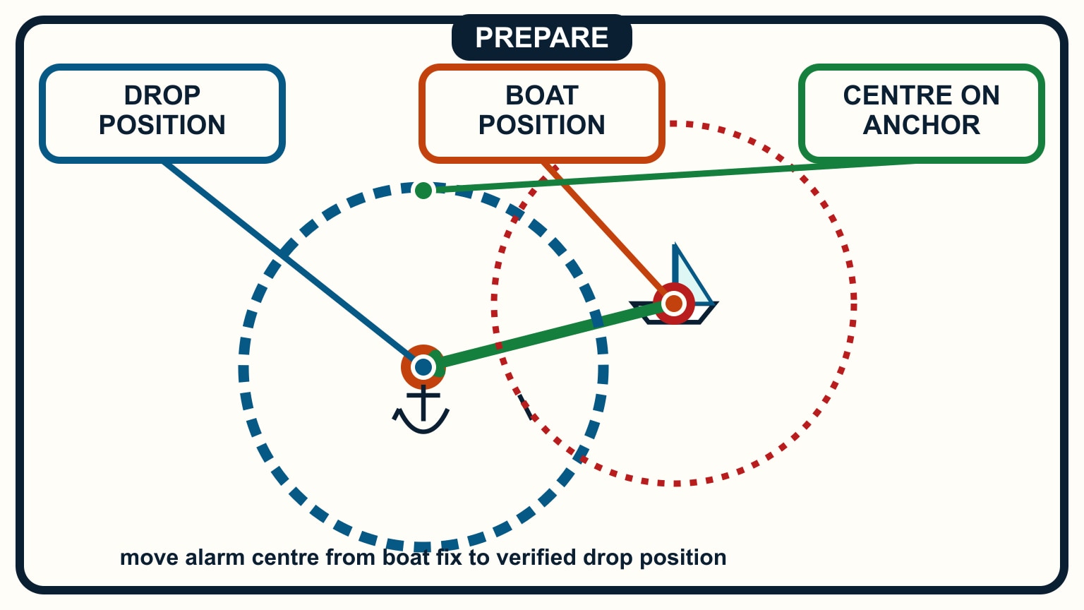 An arrow moves the alarm centre from the boat fix to the verified anchor-drop position.