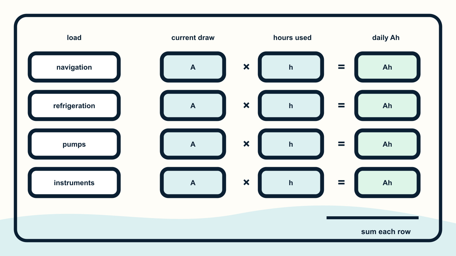 Four load rows pairing current draw with operating duration and calculated amp-hours