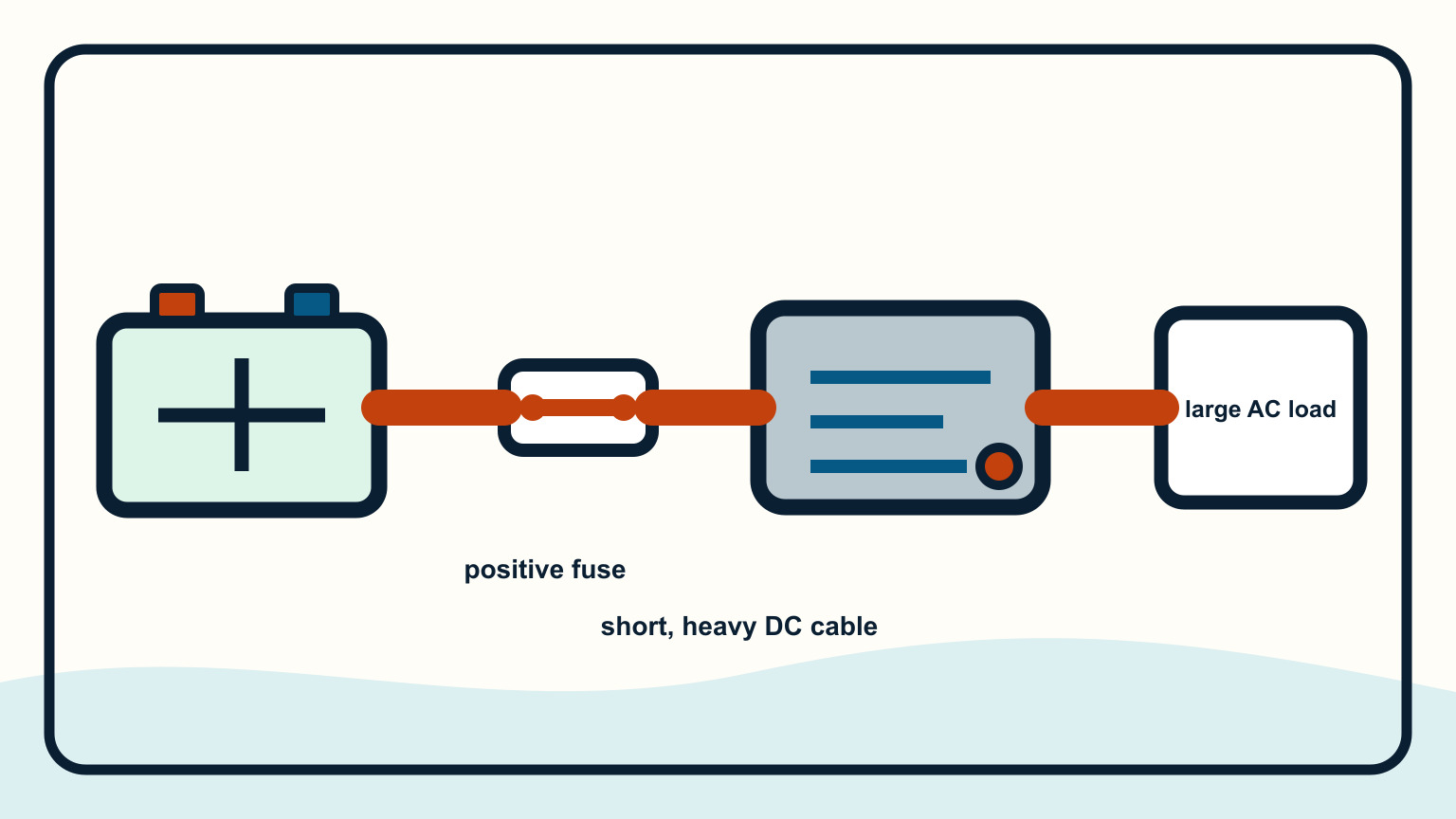 Inverter load connected through a fuse and heavy cables to a battery bank