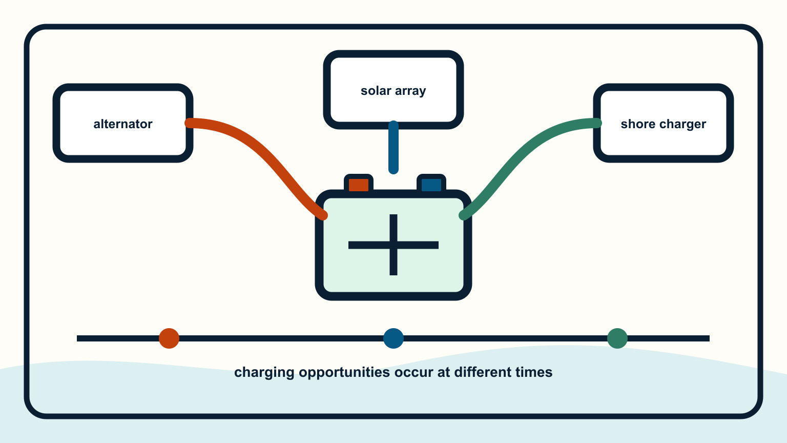 Alternator, solar panel, and shore charger feeding a battery bank at different times