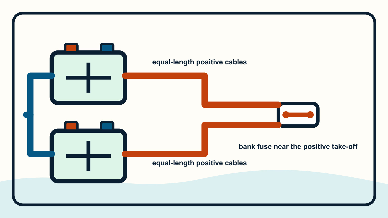 Battery bank with positive fuse and equal-length parallel cables
