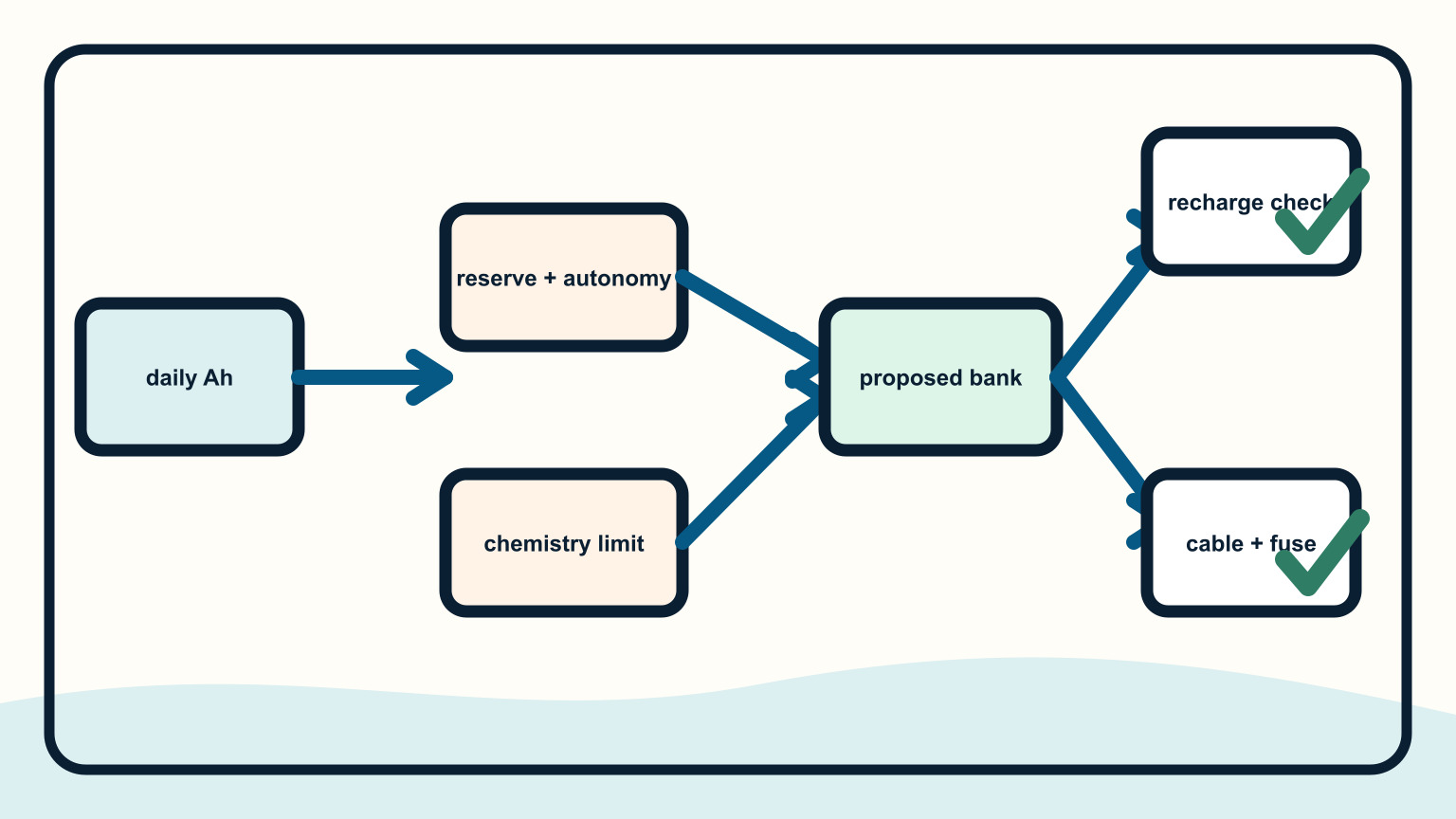 Daily amp-hours, reserve, and recharge limits feeding a proposed bank size and installation checks