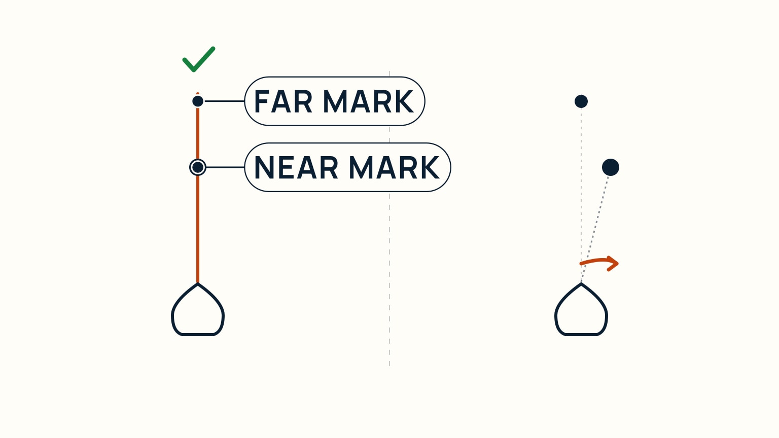 Two-panel diagram of a transit: a near mark and a far mark aligned on track, and the same two marks separated with a correction arrow steering toward the closer mark to realign them