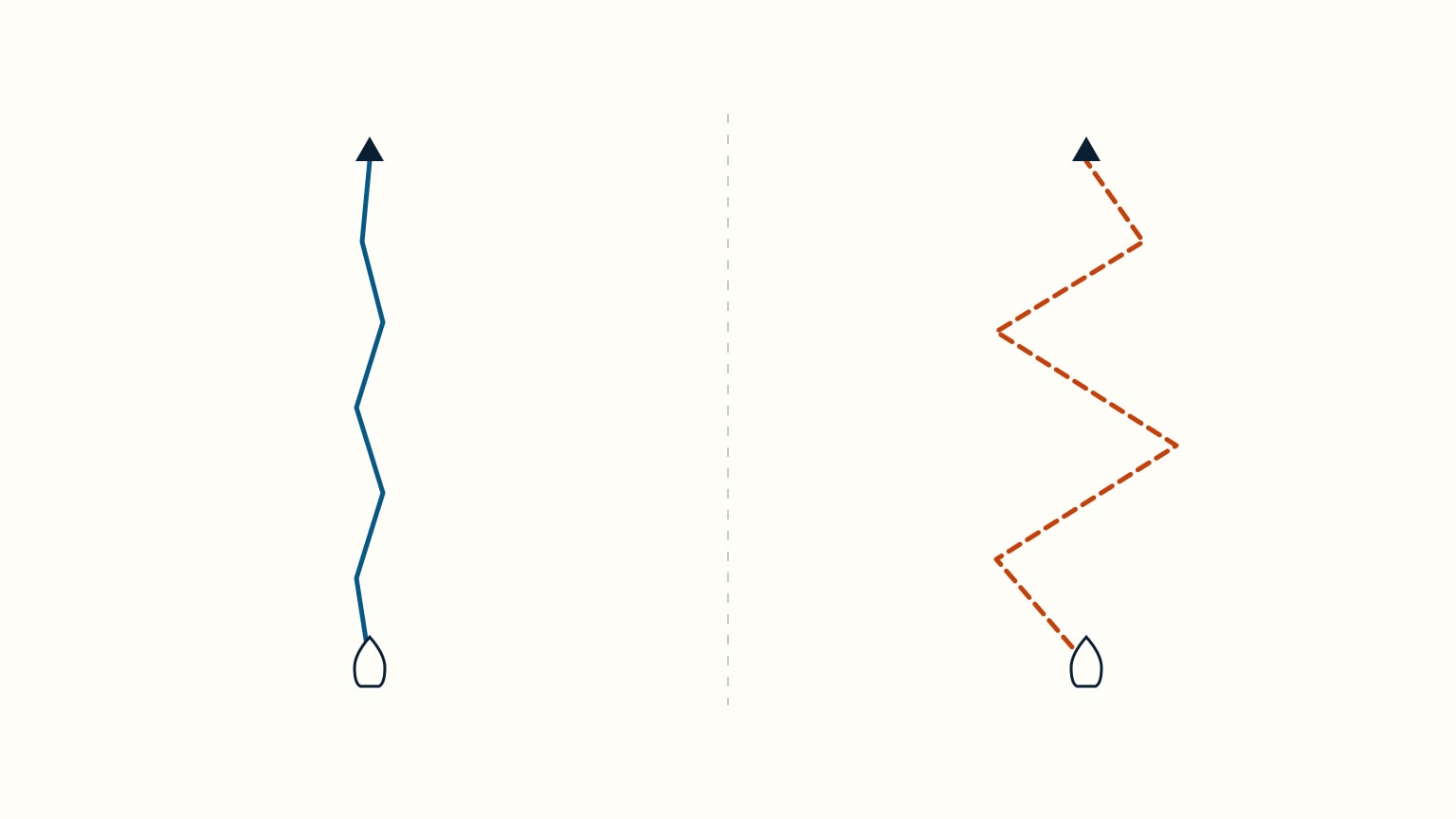 Overhead comparison of two boat tracks to the same mark: a fairly direct line from small early corrections against a wide, wandering S-curve from big late ones
