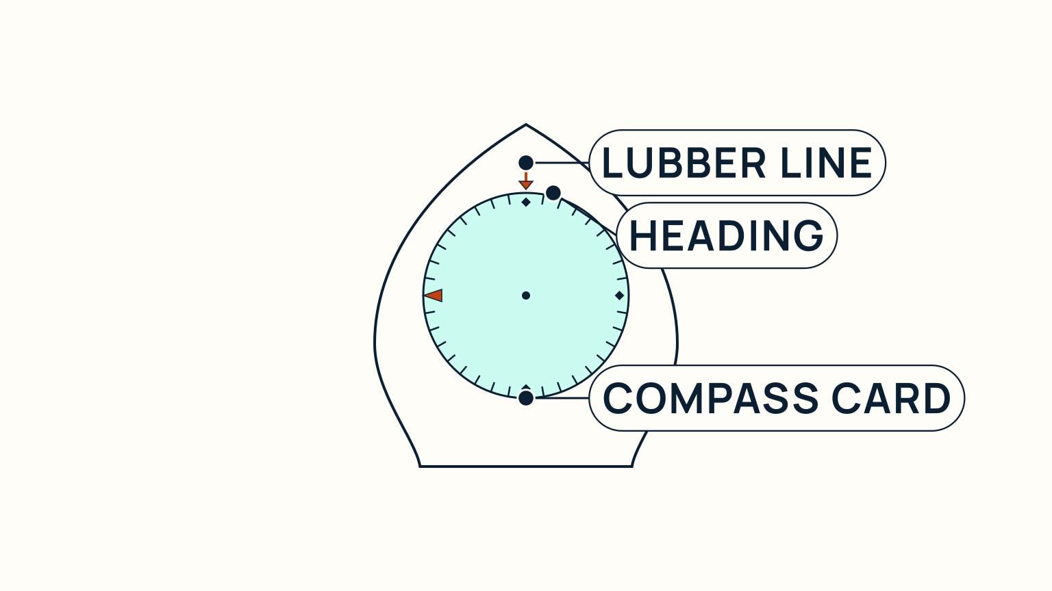 Overhead view of a steering compass with the graduated compass card, the fixed lubber line pointer, and the heading it currently reads, each labeled