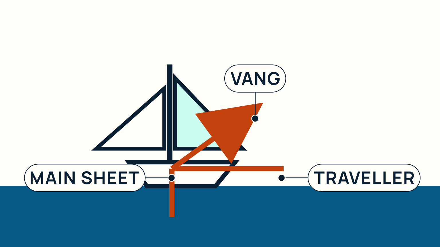 A control map distinguishes the mainsheet, vang, traveller, and their different routes to the boom