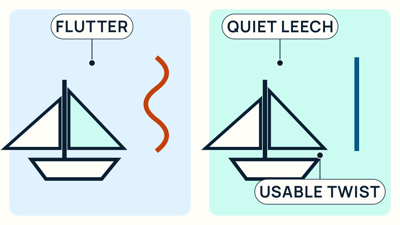 A before-and-after sail comparison contrasts flutter with a quiet leech and usable twist