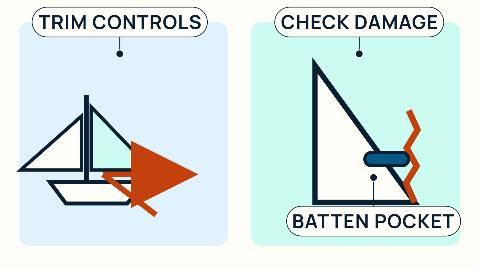 A split diagram separates rig trim controls from a close inspection of leech damage and the batten pocket