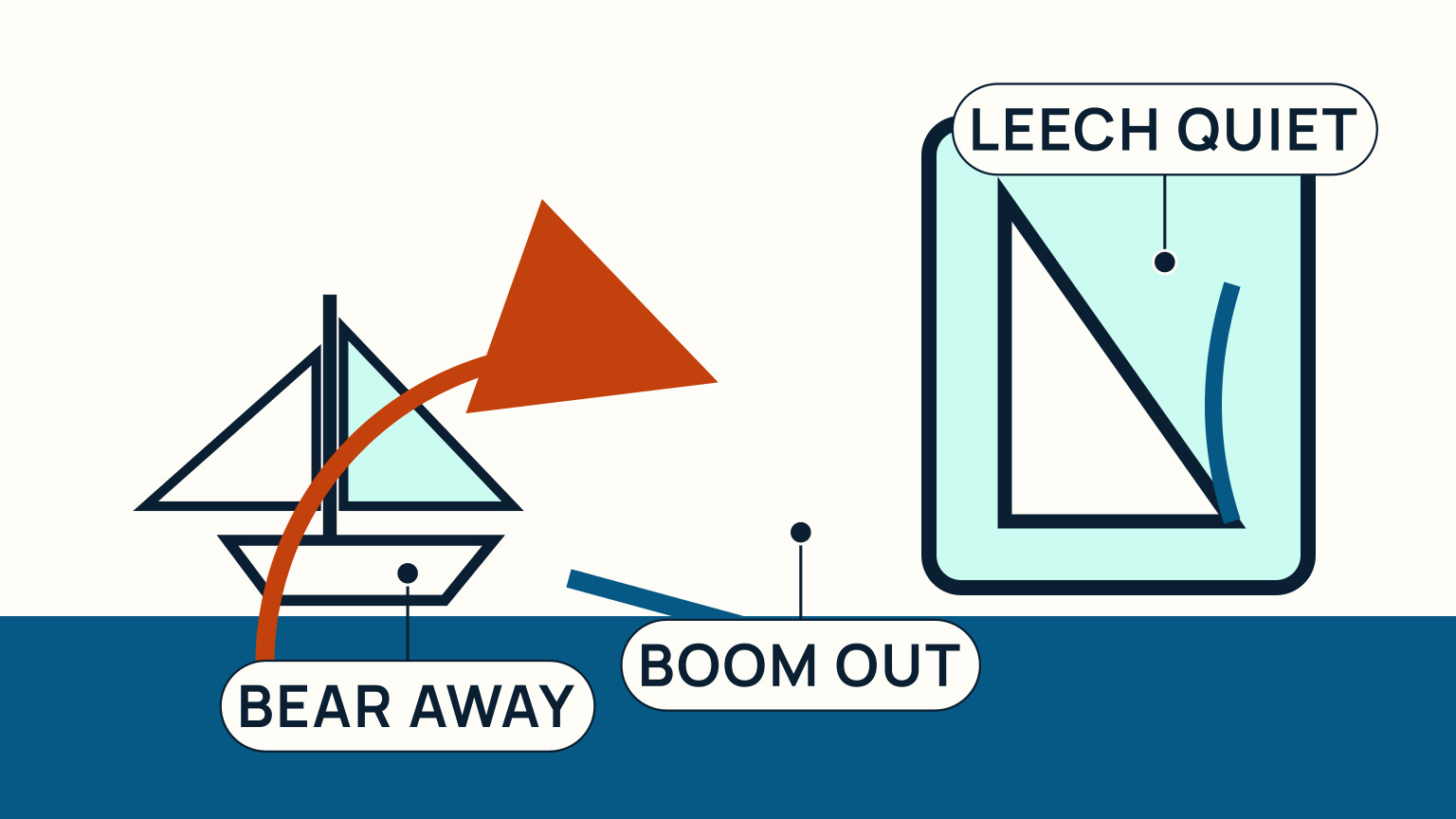 A boat bears away with the boom out beside an inset showing a quiet leech