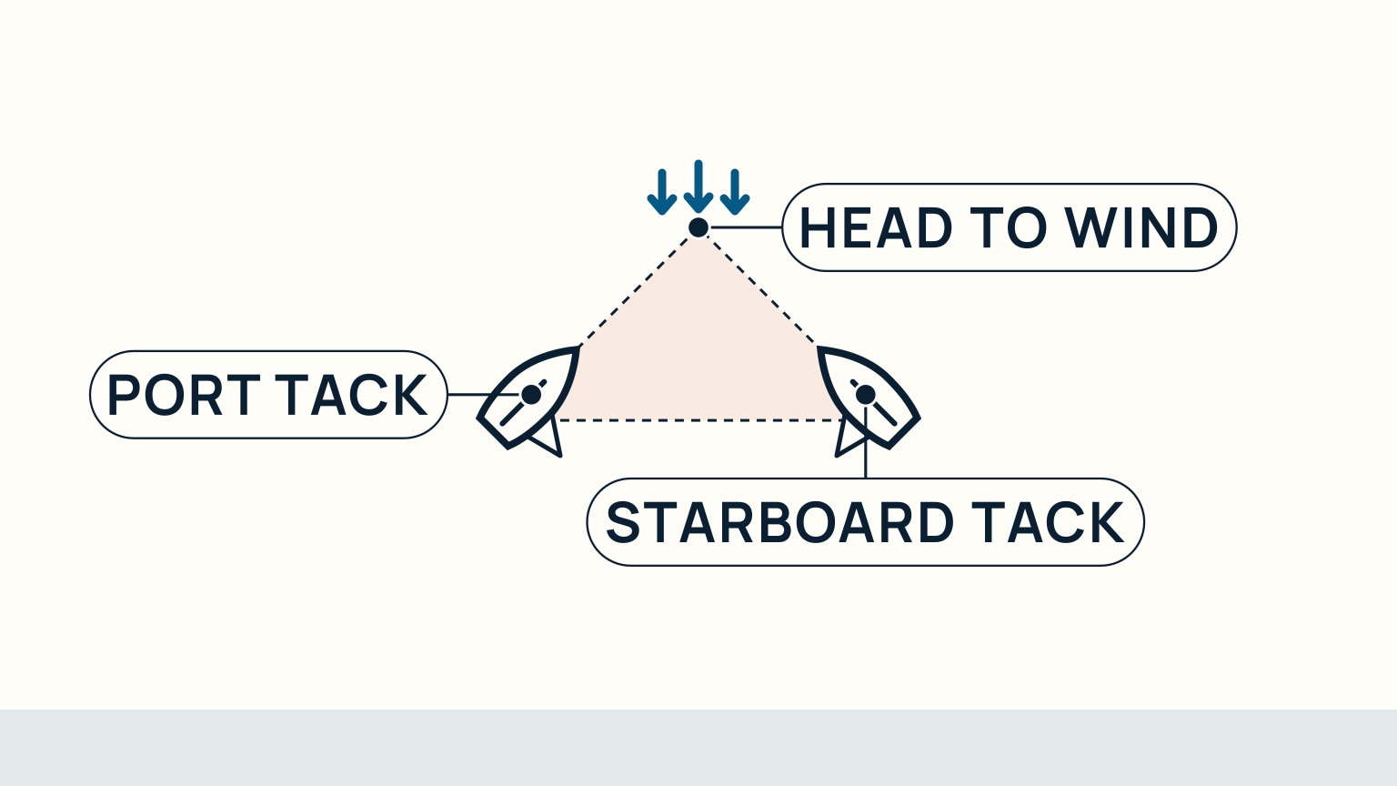 Overhead diagram of the no-go zone: a boat on port tack and a boat on starboard tack sit on either side of a shaded wedge, both pointing toward the head-to-wind point at its apex