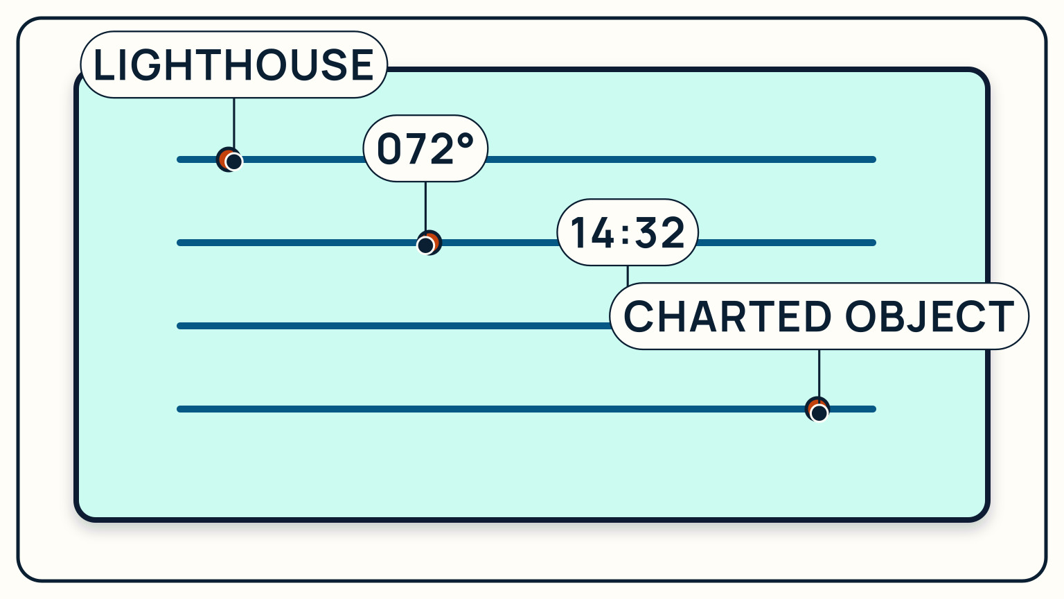 A bearing log recording landmark, 072-degree bearing, time, and charted object