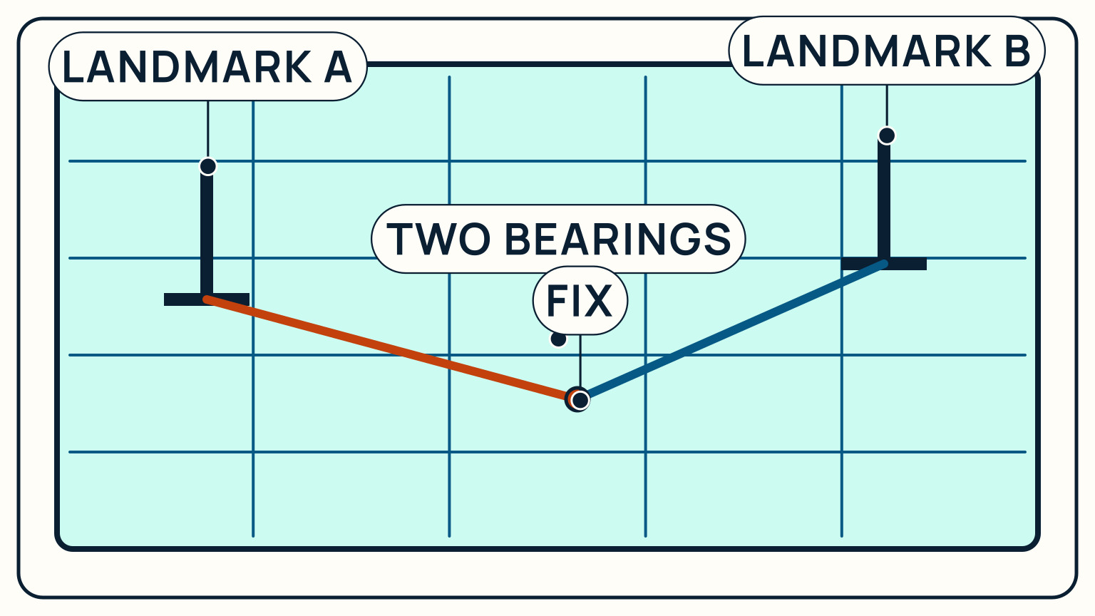 Two measured bearings drawn back from separate landmarks to one crossing position