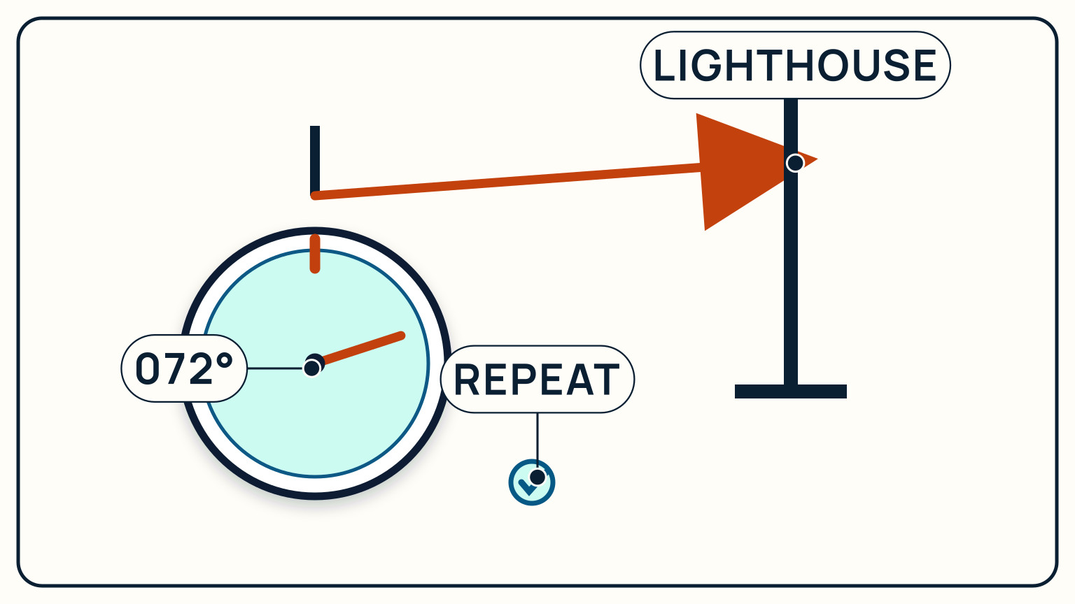 A lighthouse centred in a compass sight while the index reads 072 degrees