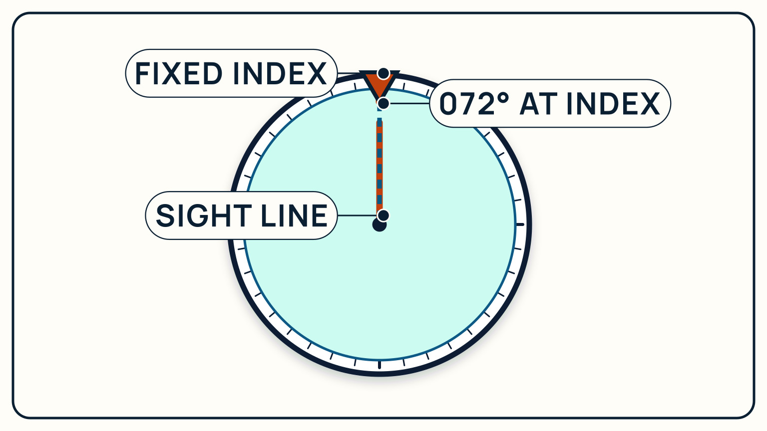 A hand-bearing compass face with a sight line, fixed index mark, and 072-degree reading
