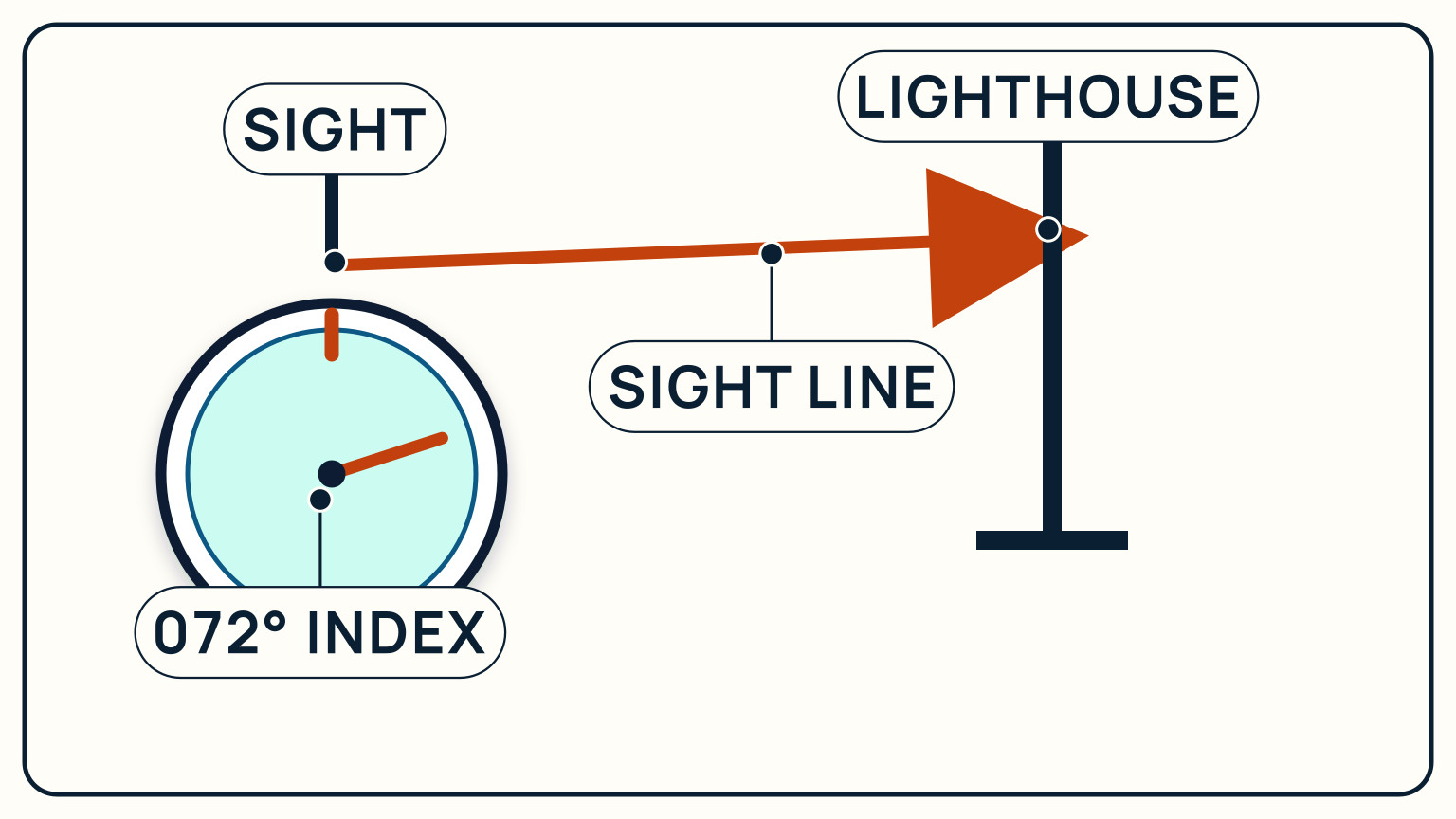A hand-bearing compass sight aligned from the observer to a lighthouse