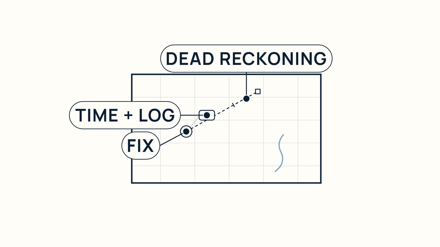 Chart panel showing a fix marked with a circle, time, and log reading, a dead-reckoning line projecting forward from it by course and speed to a later position