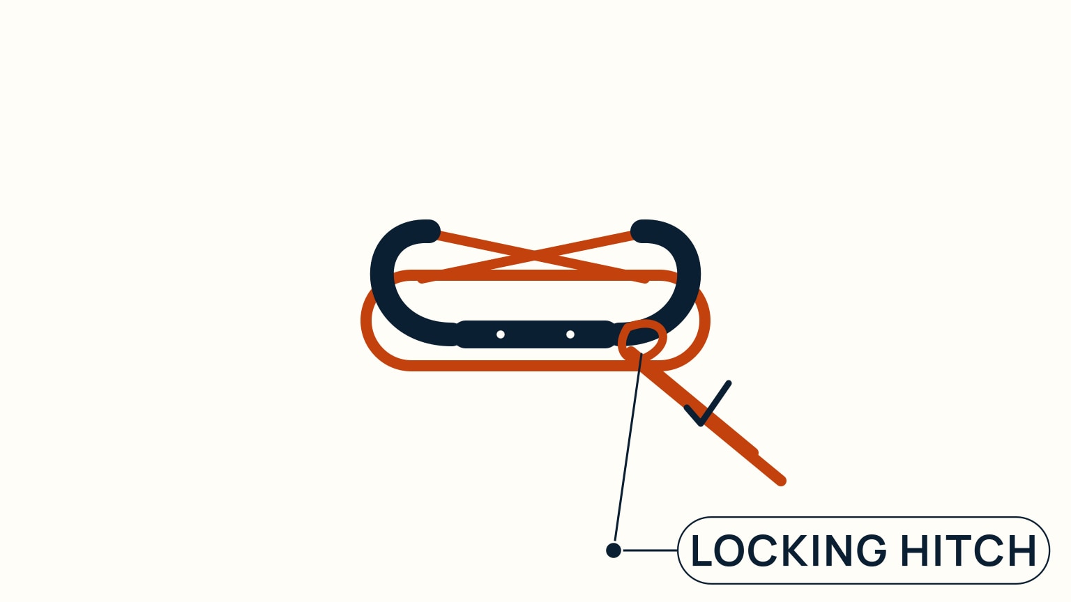 Overhead diagram of the finished cleat hitch with a locking loop over the near horn and a check mark confirming the free end exits the same side the load entered, labelled locking hitch.