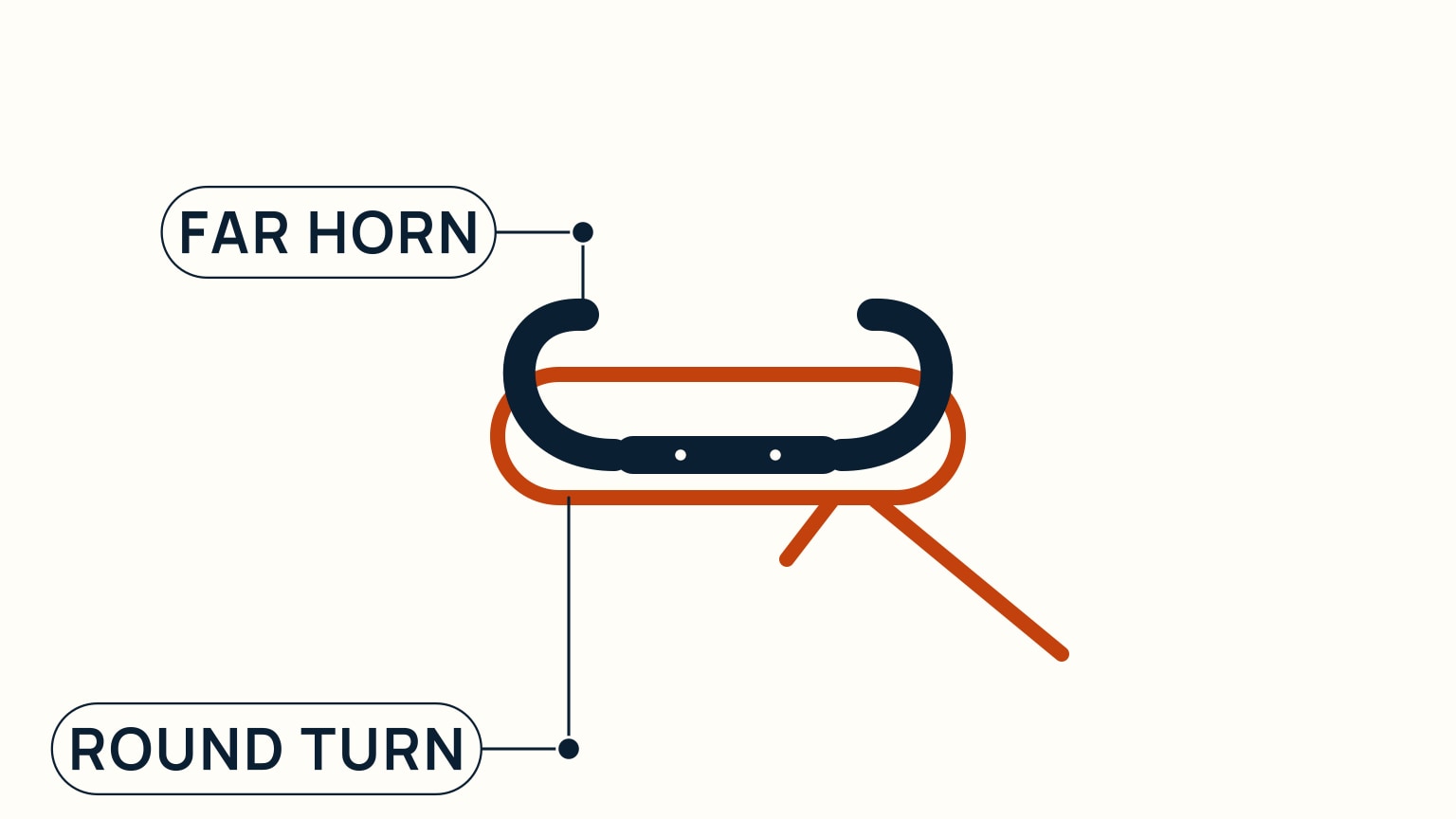 Overhead diagram of a horn cleat with an orange line looped once around its base, labelled far horn and round turn.