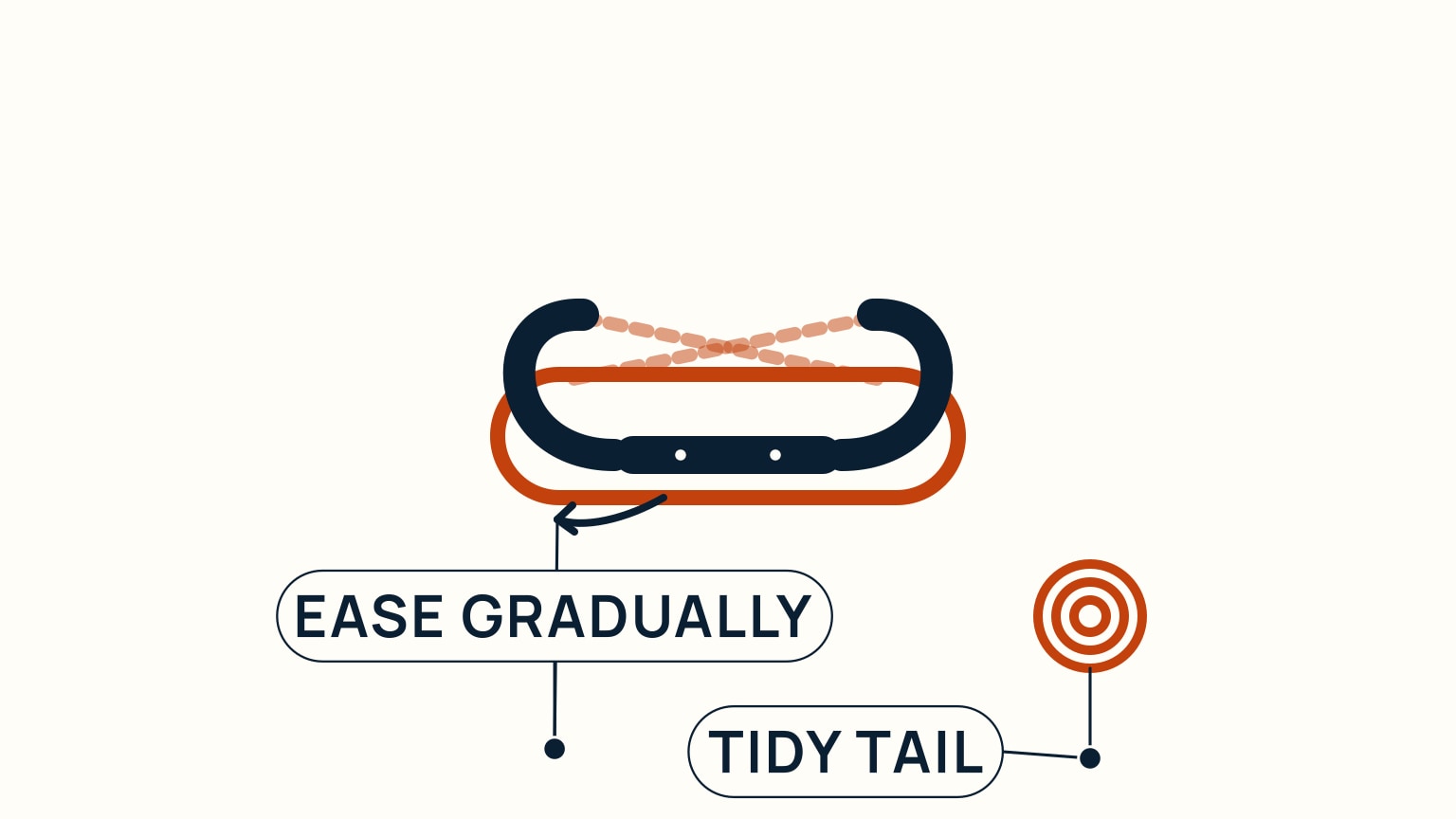 Overhead diagram of the cleat with its figure-eight crossings fading out, an arrow easing the round turn free, and the released line tidied into a coil, labelled ease gradually and tidy tail.