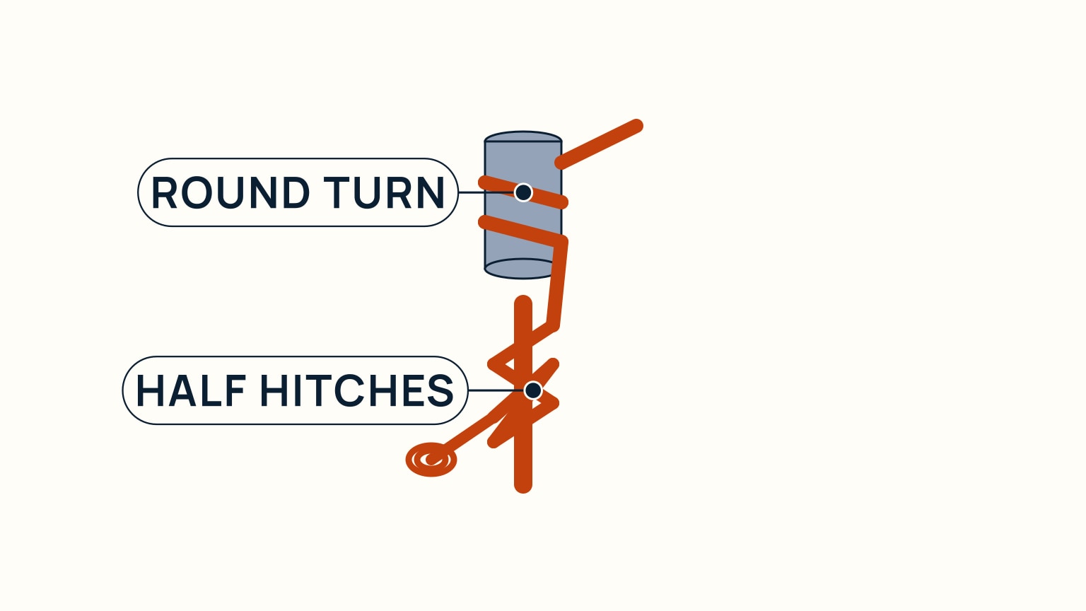 A round turn and two half hitches dressed on a rail: two full wraps followed by two locking half hitches around the standing part, tucked and snugged in sequence.
