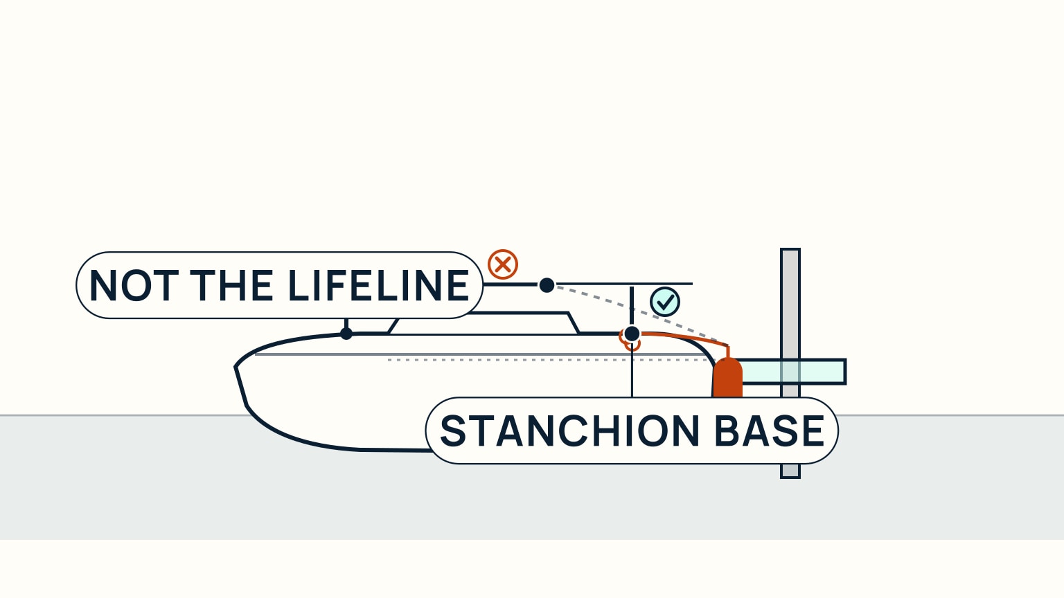 A side view of a sailboat lying alongside a floating dock. An orange fender hangs between the hull and the dock, its body level with the dock edge, a dotted line running level from the dock edge along the hull to show the height. The fender's line leads to the base of a stanchion, marked with a check; a second, dashed line runs up to the lifeline instead and is crossed out, labelled "not the lifeline," with the correct attachment labelled "stanchion base."