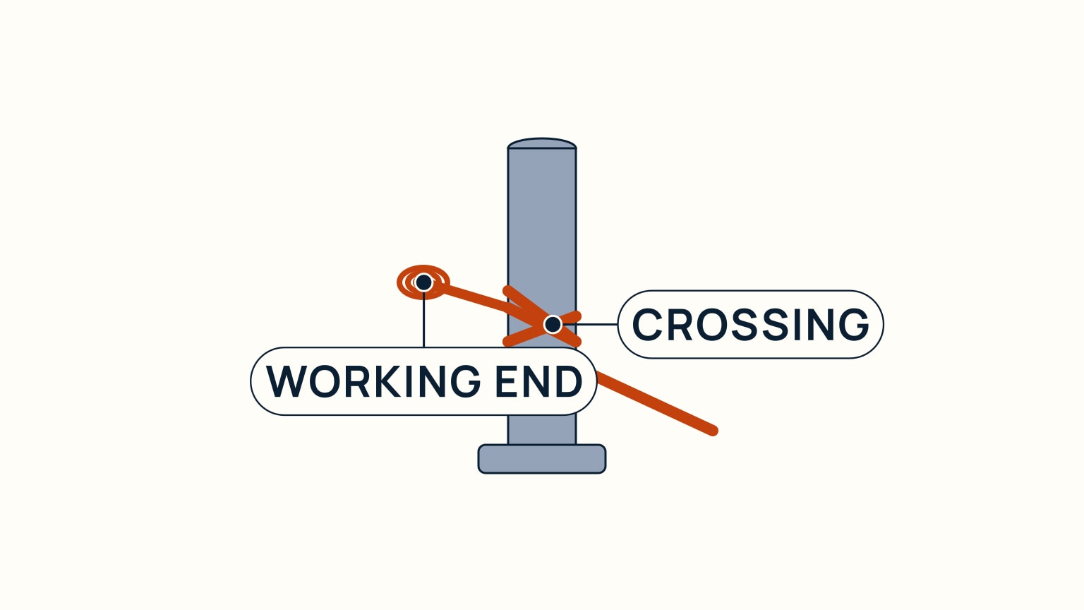 A close diagram of a clove hitch part-way dressed on a rail, with the second turn's crossing and the working end's tuck beneath it clearly visible before the final pull snug.