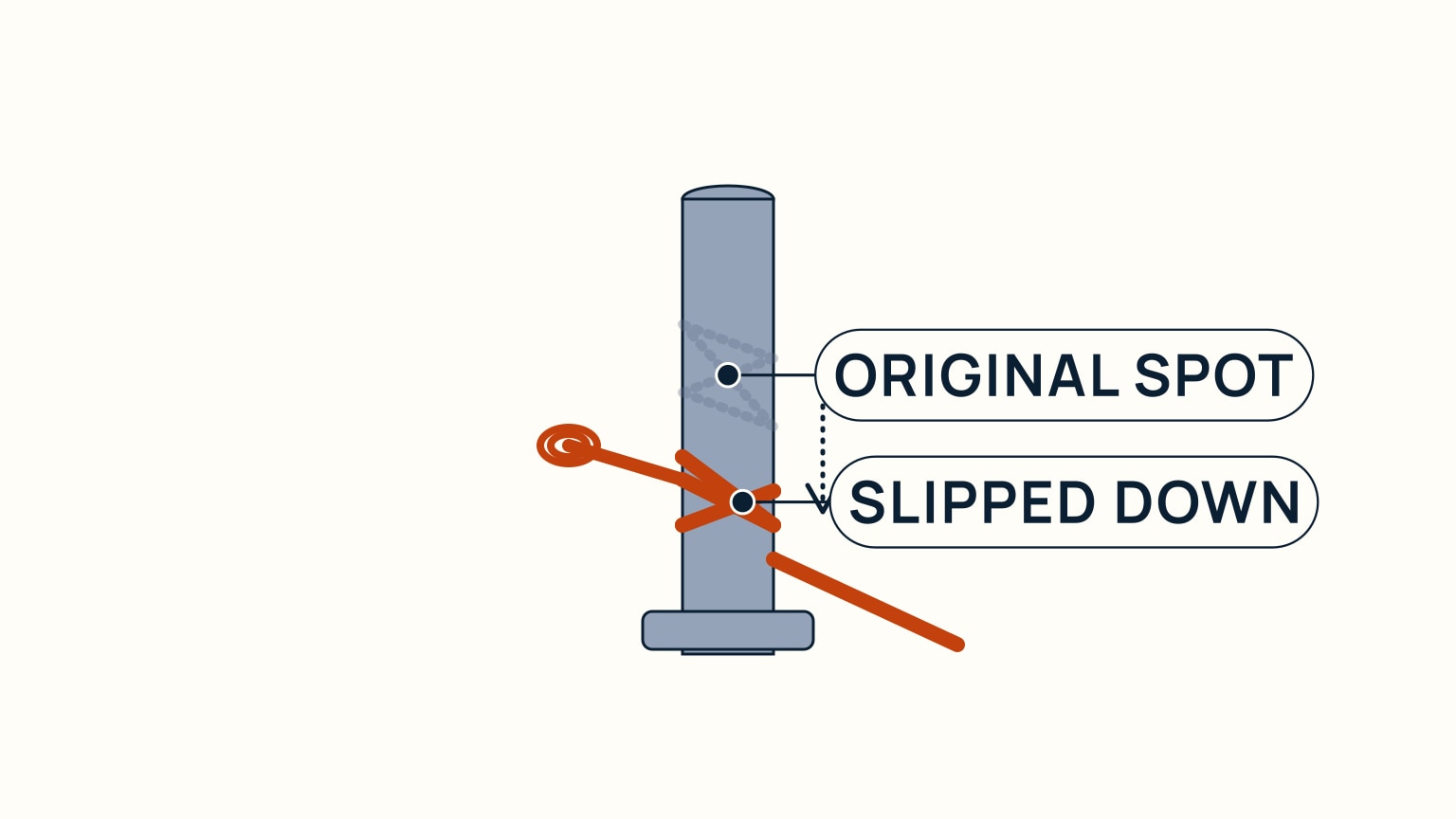 A clove hitch on a rail with a bold arrow showing a load pulling sideways against the wraps, and the crossing drawn slightly loosened where the turns have begun to slip.
