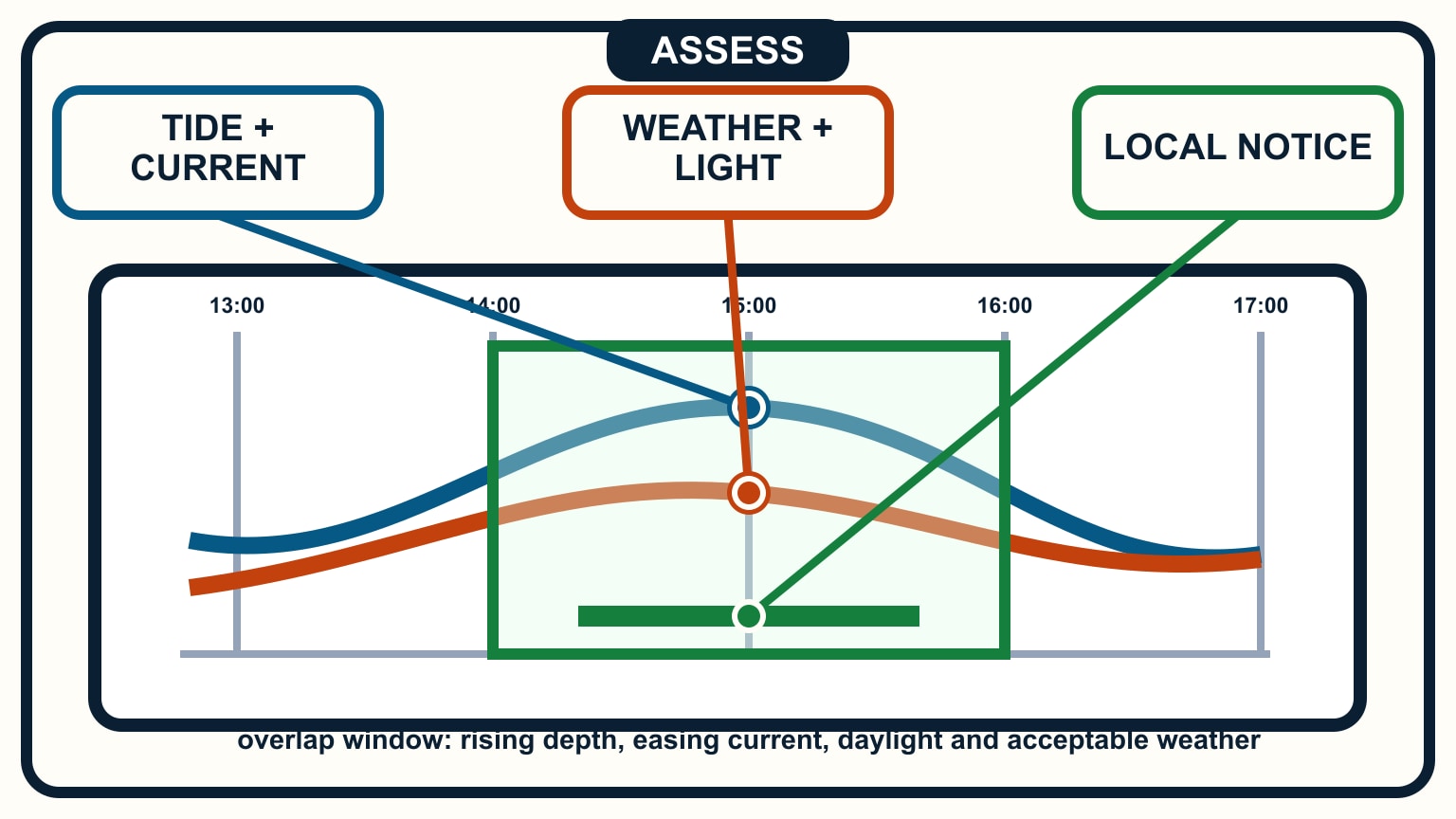 Depth and current curves overlap inside a shaded 14:00–16:00 entrance window while daylight and acceptable weather share the interval.