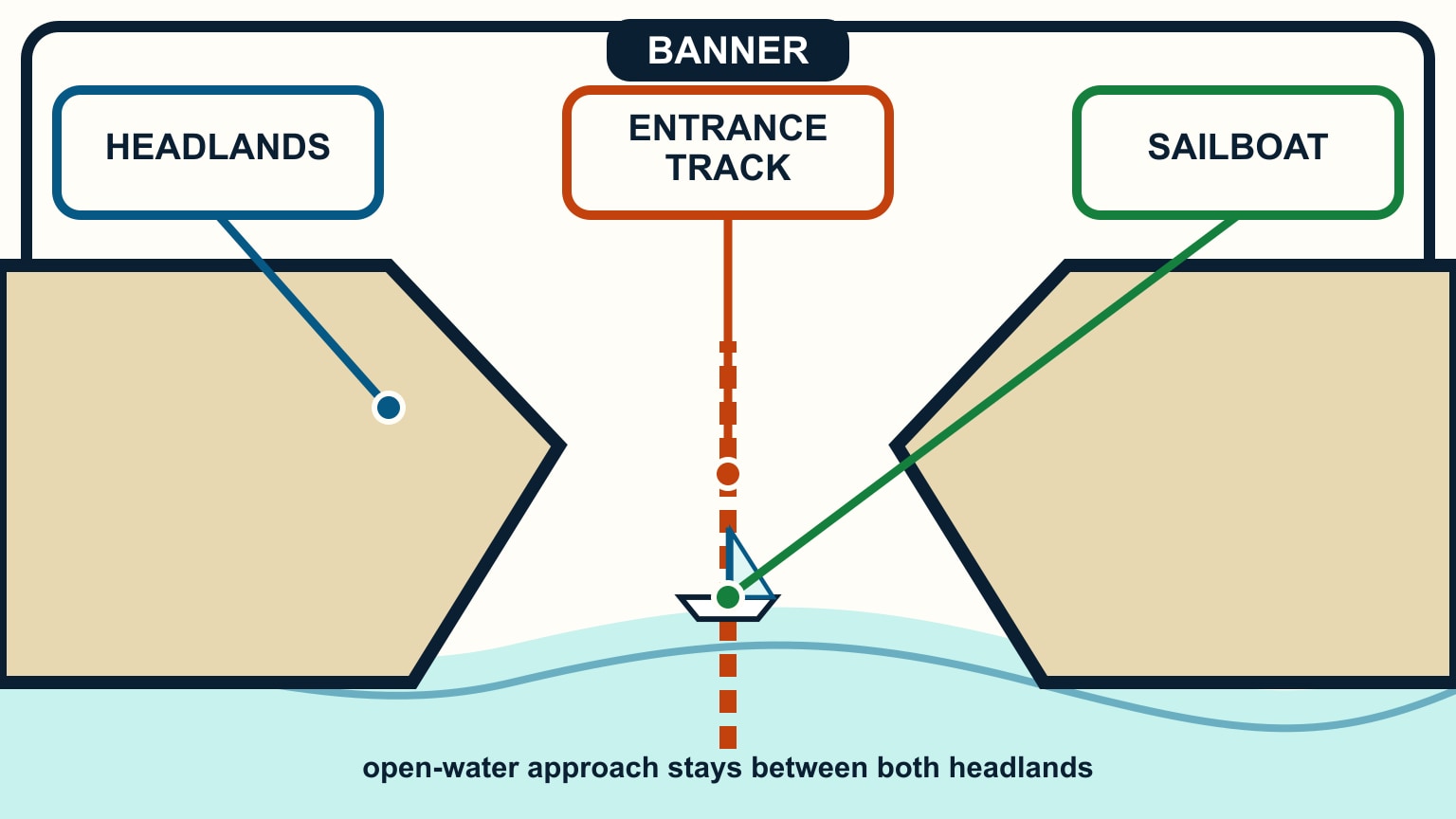 A boat follows a centre track between two headlands from open water.
