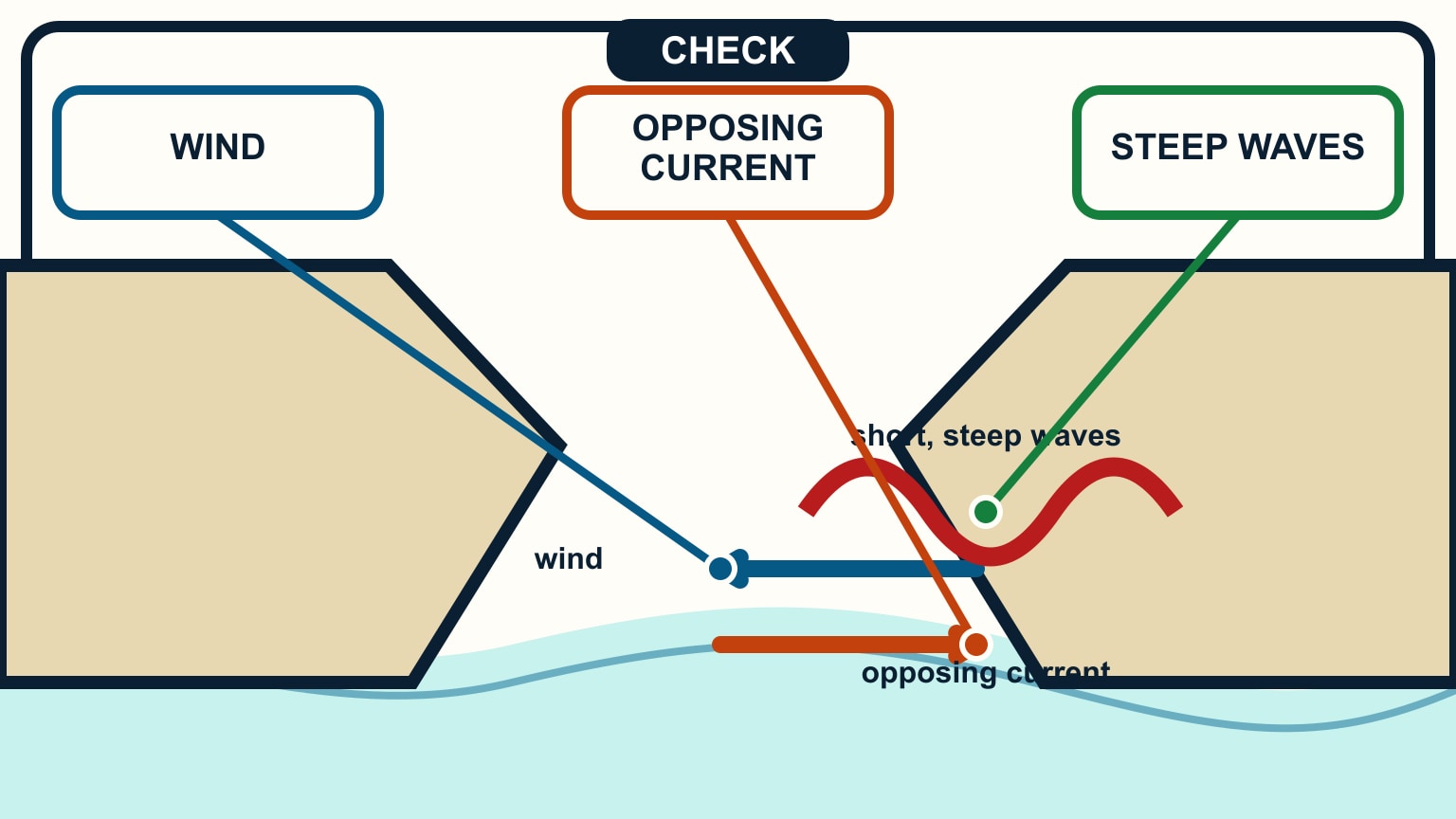 Opposing wind and current arrows meet beneath a set of short, steep waves.