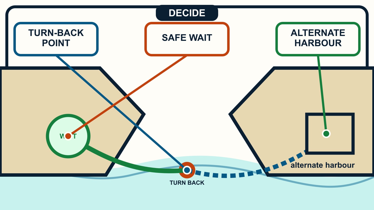 A turn-back point branches toward a waiting circle or a separate alternate harbour.