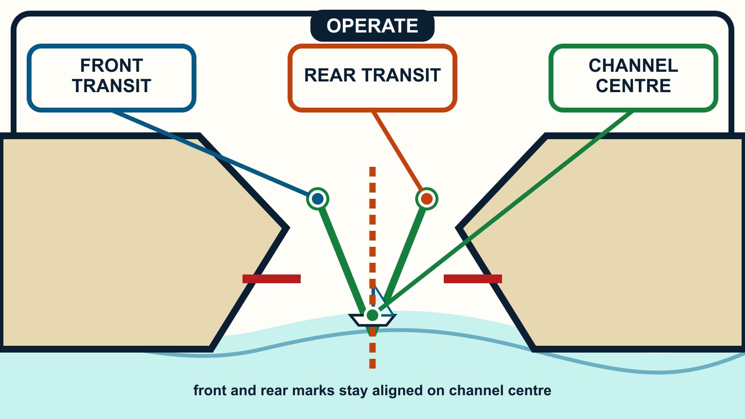 Front and rear marks converge on the boat along the channel centre between red shoal edges.