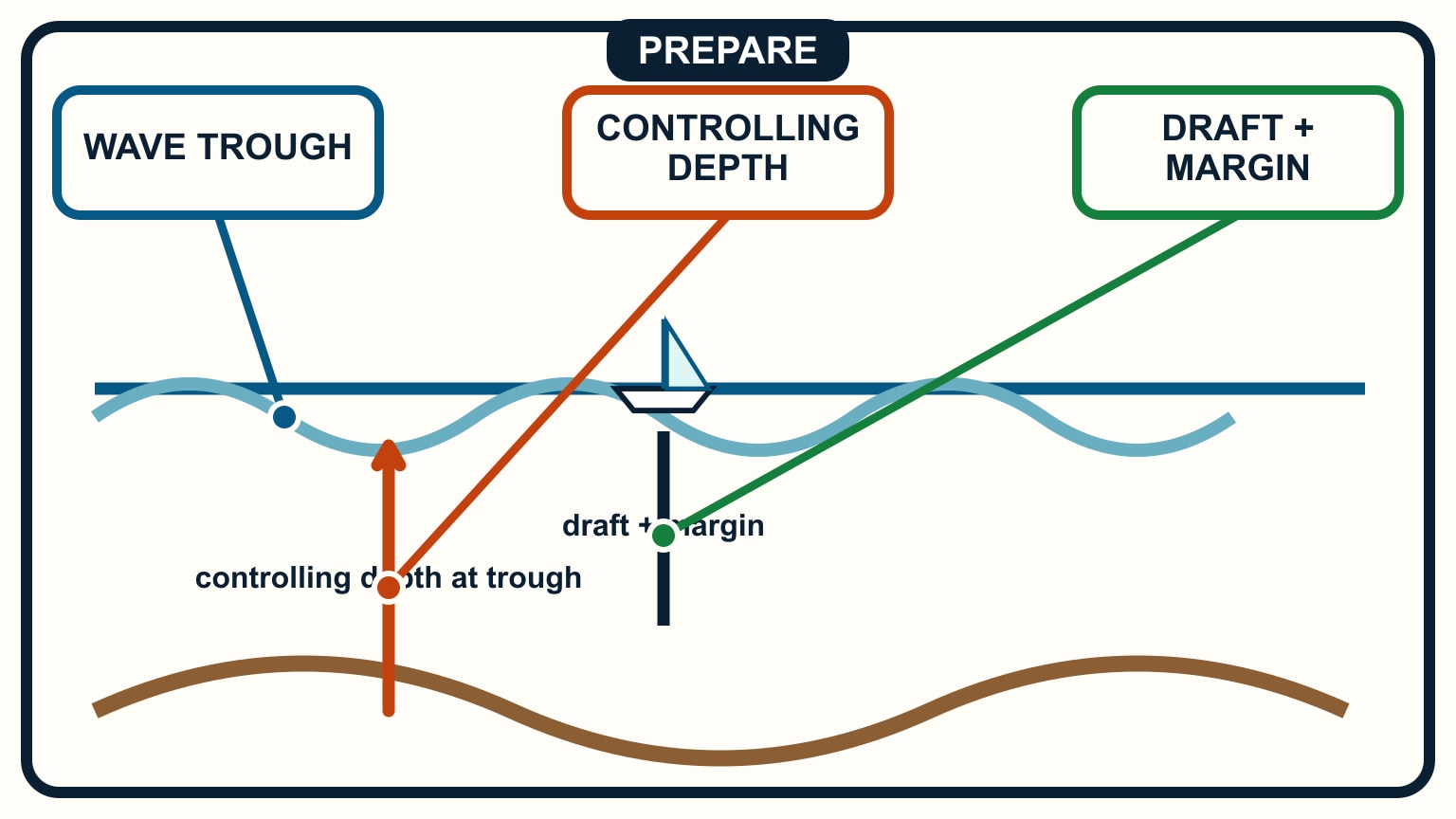 A wave trough, controlling-depth arrow, boat draft, and margin share one channel cross-section.
