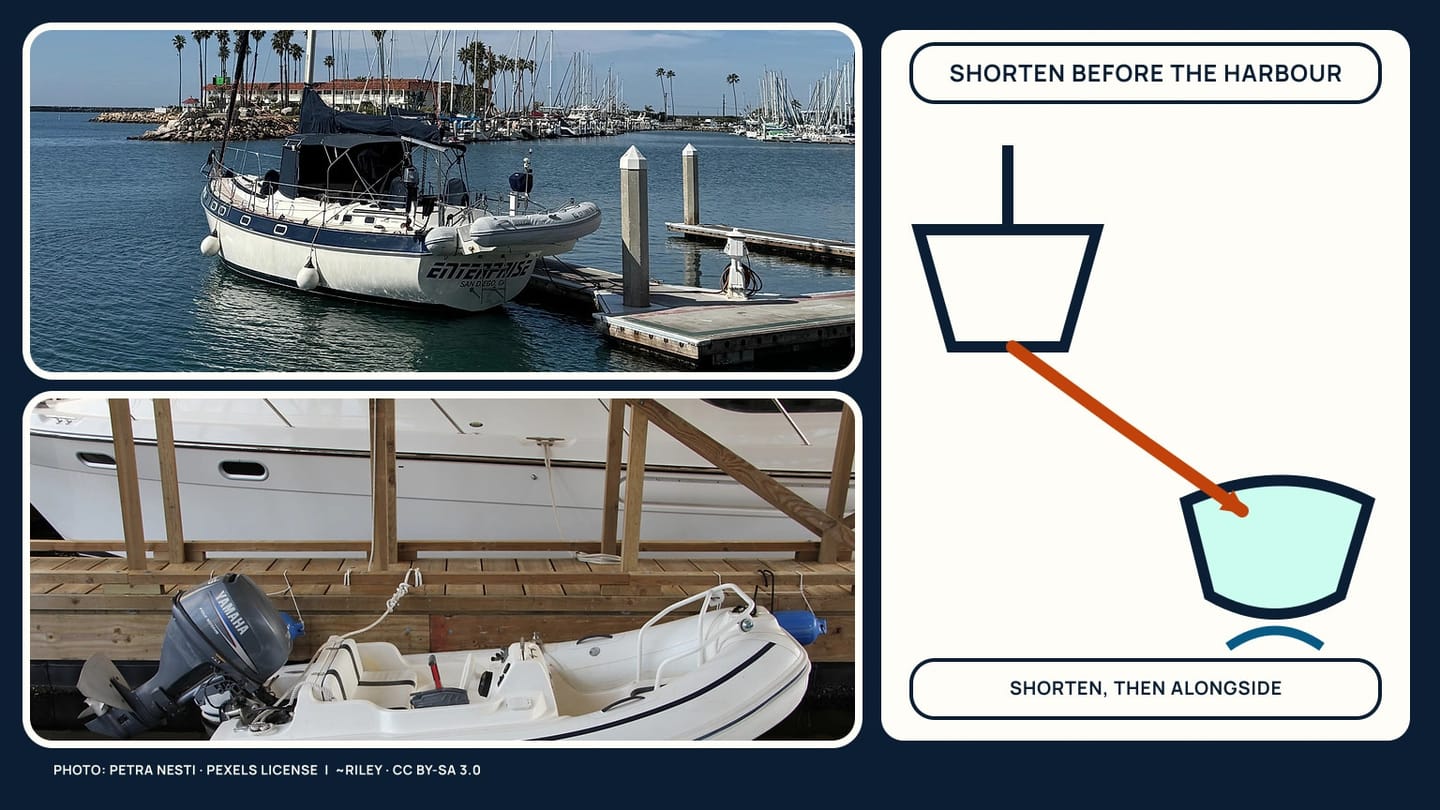Docked-boat photographs beside a short tow-line diagram captioned shorten, then alongside