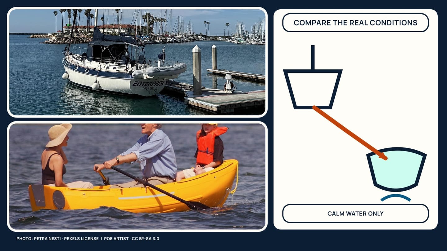 Dinghy photographs beside a calm-water towing diagram with yacht, line, tender, and wake