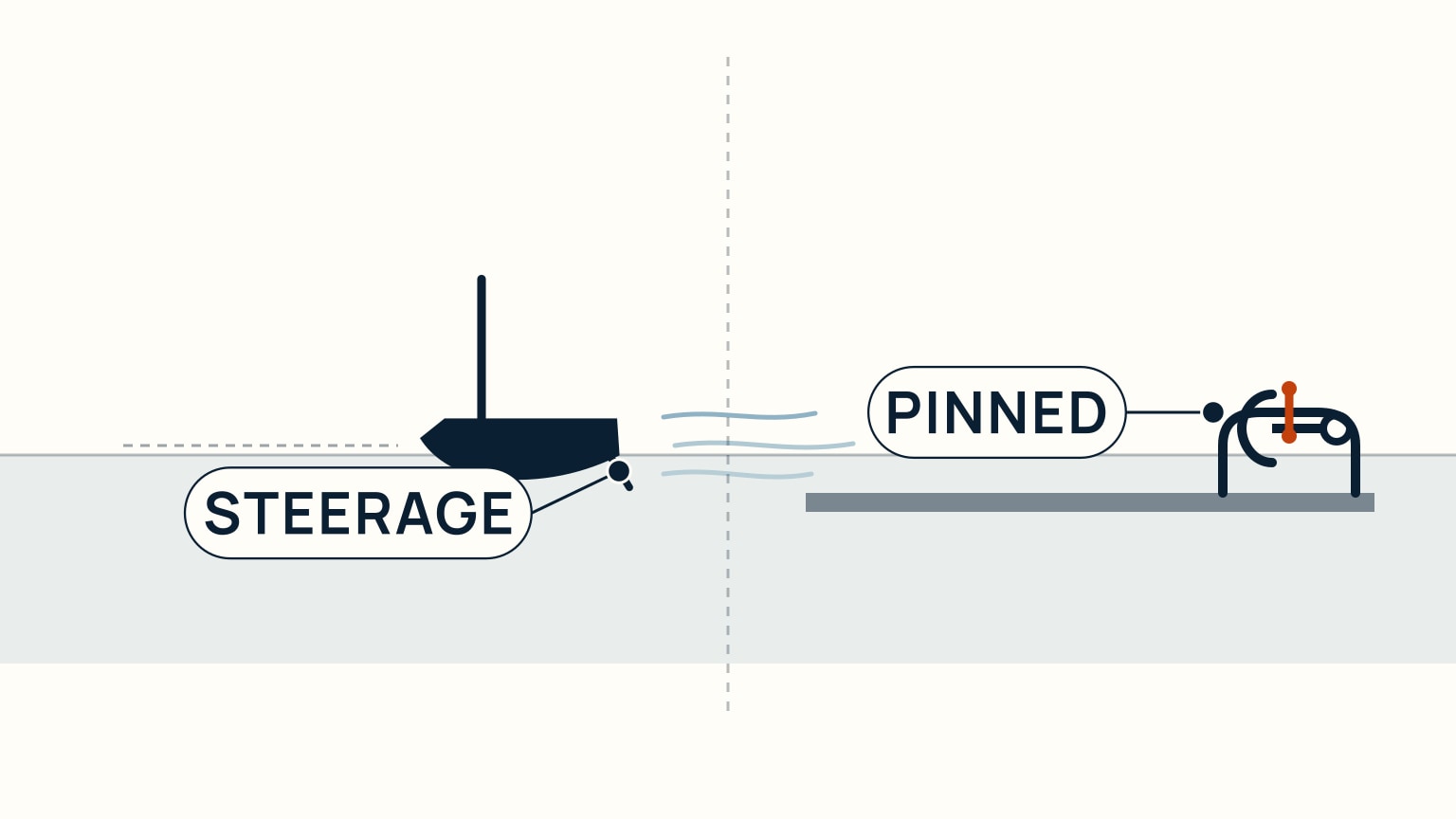 Split scene: on the left, a boat underway holds a straight dashed course with its rudder angled and a wake fanning out behind; on the right, a close-up of a bow roller shows the anchor's ring, shank, and fluke seated in the cradle and pinned in place