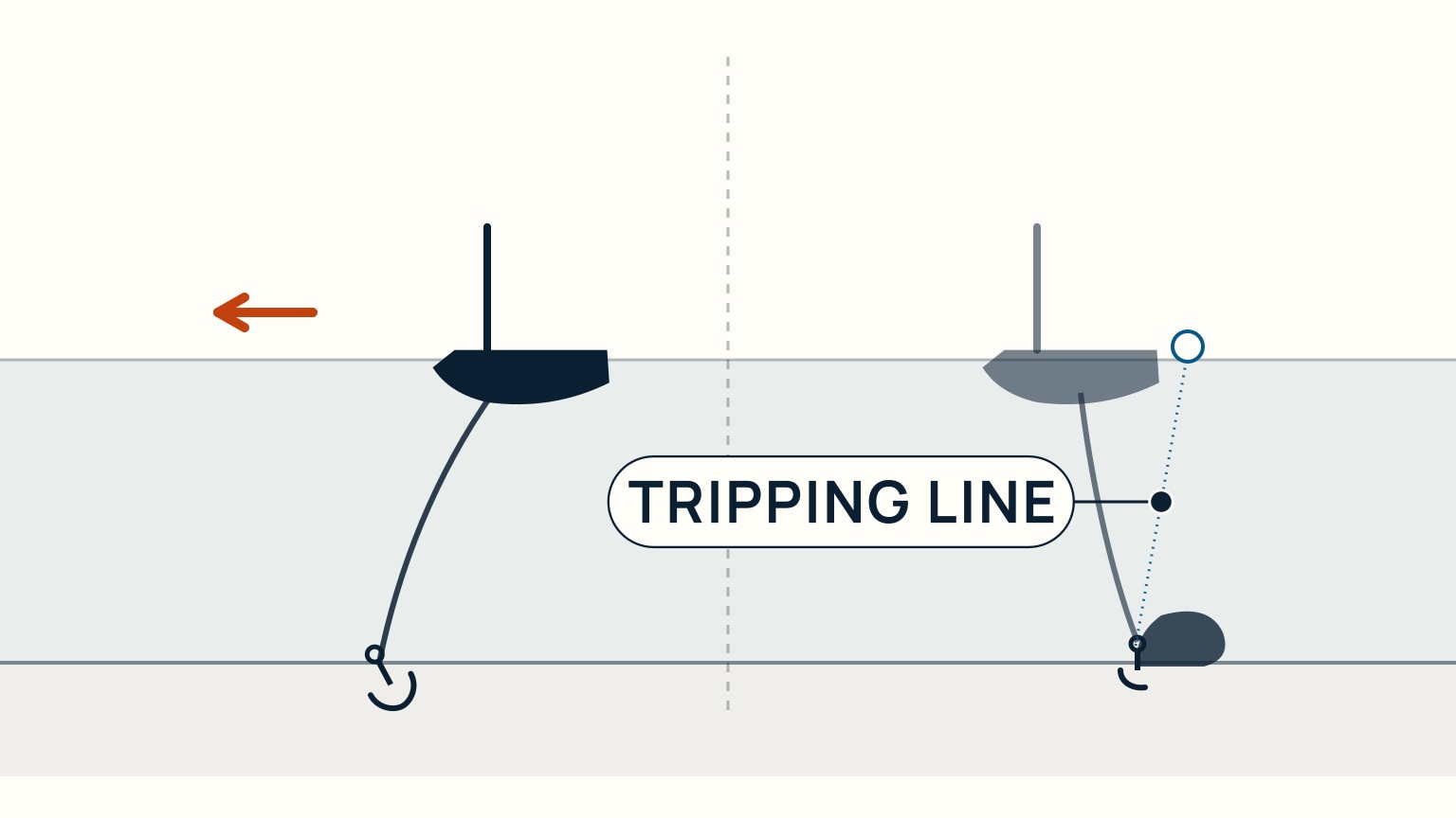 Split scene divided by a dashed line: on the left, a boat's forward motion pulls an anchor cleanly up out of the seabed; on the right, the same anchor is snagged on a dark obstruction below, with a thin tripping line running from its crown up to a small marker buoy at the surface