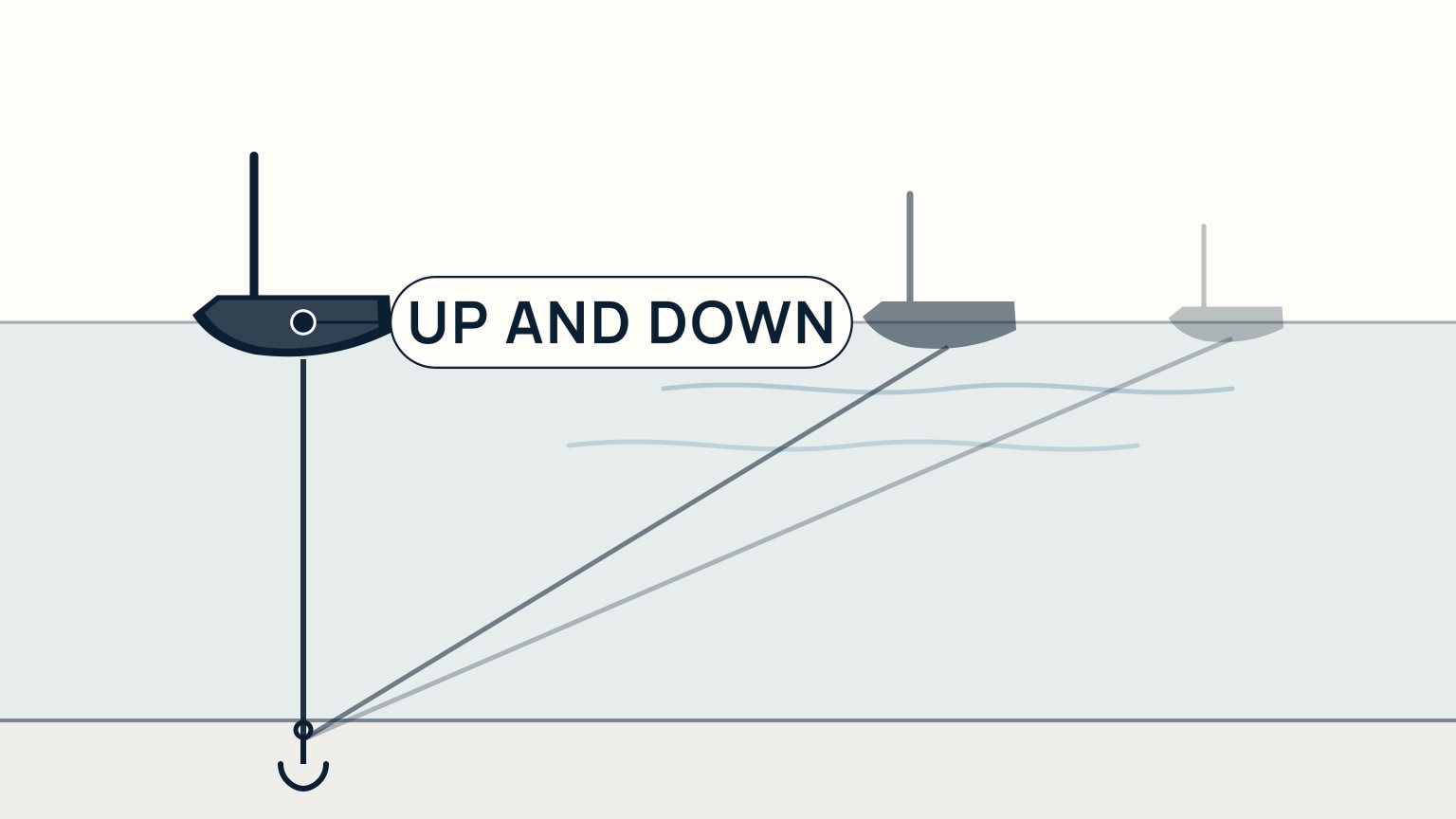 Overhead sequence of the same sailboat at three positions motoring toward its anchor: far off with a long, shallow rode angle; closer with a steeper angle; and directly above the anchor with the rode running straight down, labeled Up and down