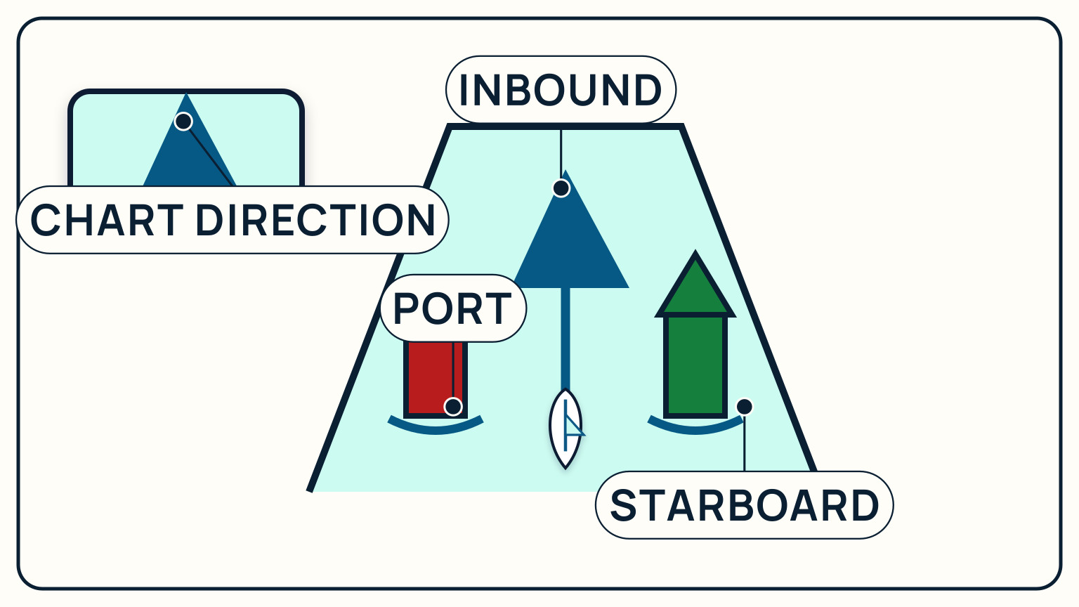 A boat moving inbound between lateral marks after checking the charted buoyage direction