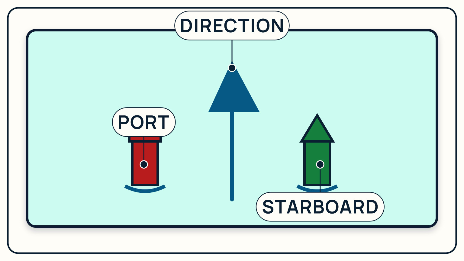 An inbound direction arrow used to identify the port-hand and starboard-hand marks
