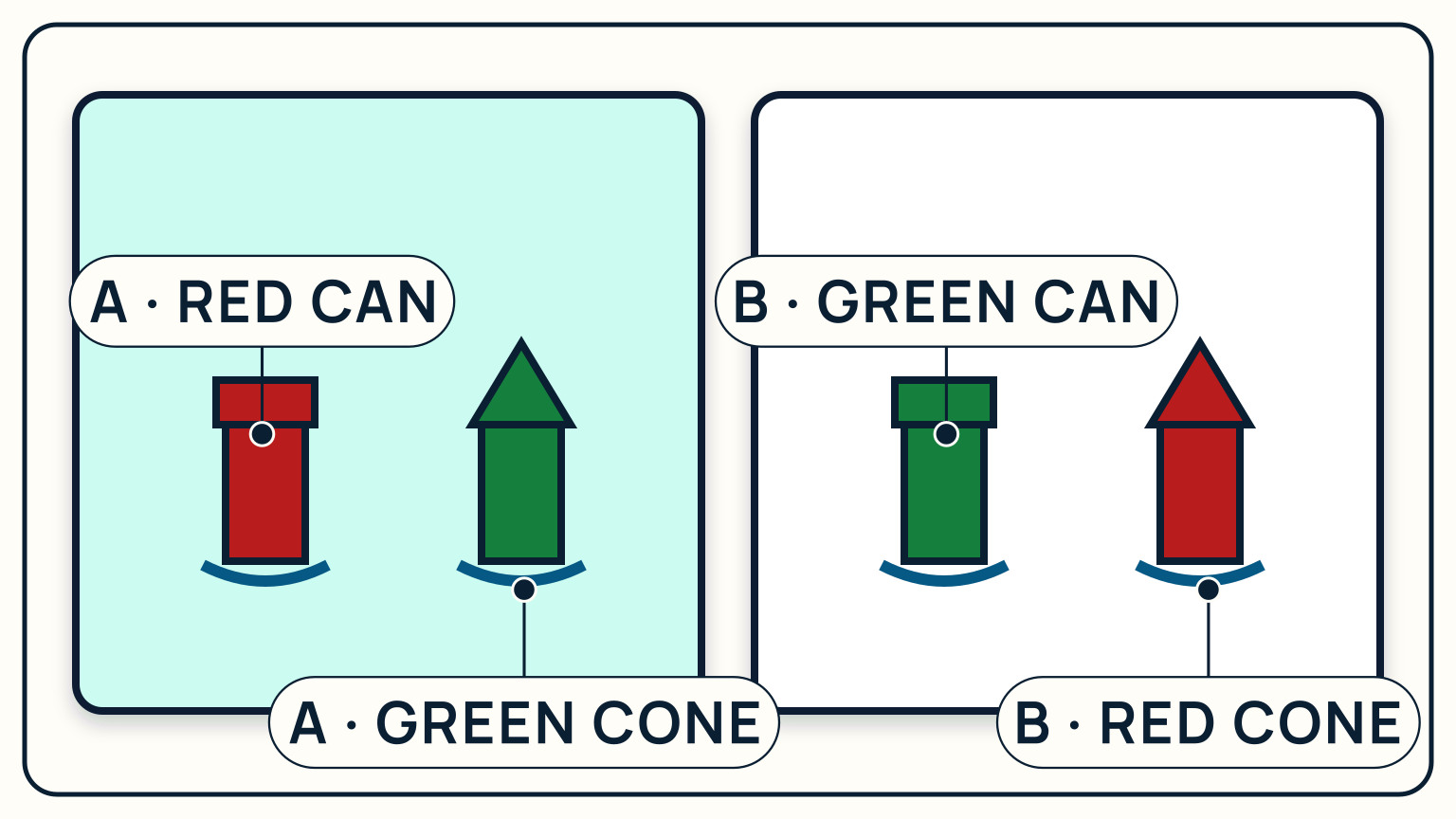 IALA A and B buoy pairs showing red or green colour with can or conical shapes
