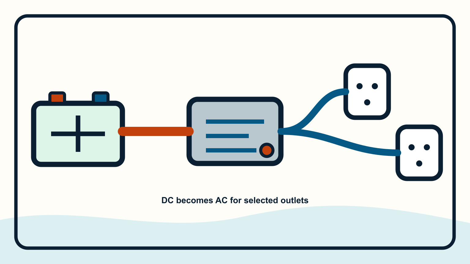 Battery feeding an inverter and a small group of AC outlets