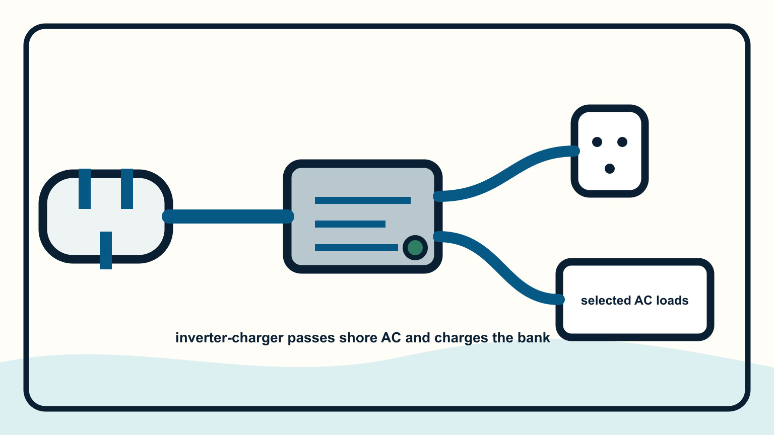 Shore inlet passing through an inverter-charger to selected AC loads