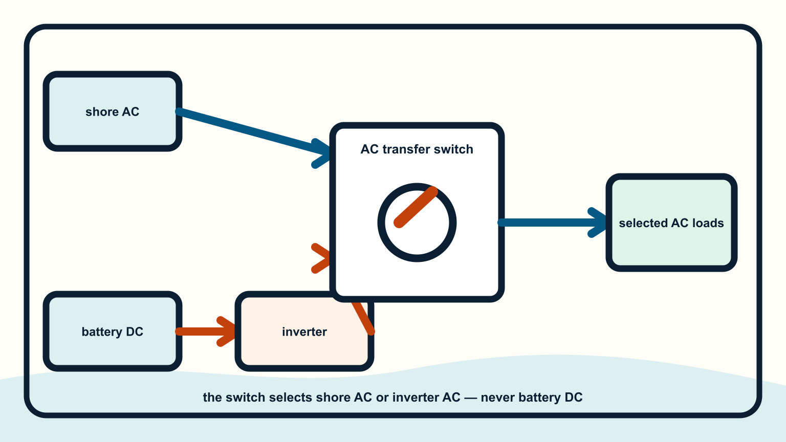 Transfer switch choosing between shore power and inverter output
