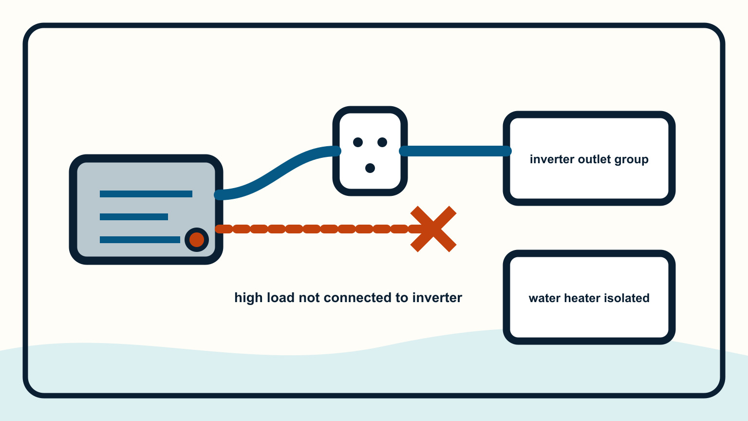 Water heater isolated from outlets supplied by the inverter