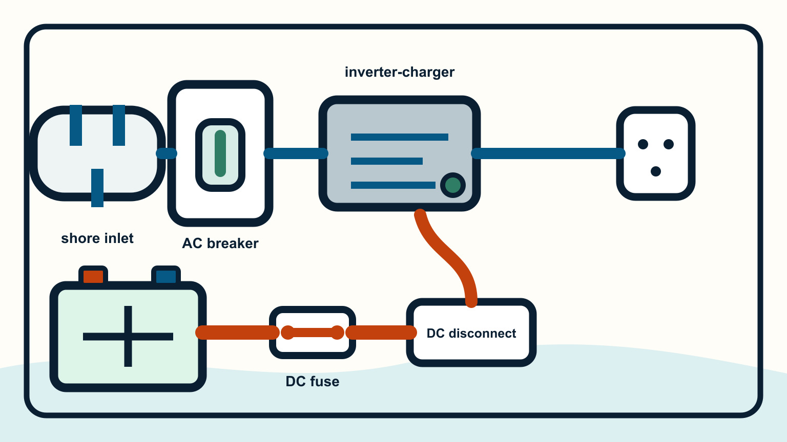 DC fuse, disconnect, inverter-charger, AC breaker, and shore inlet in one system path