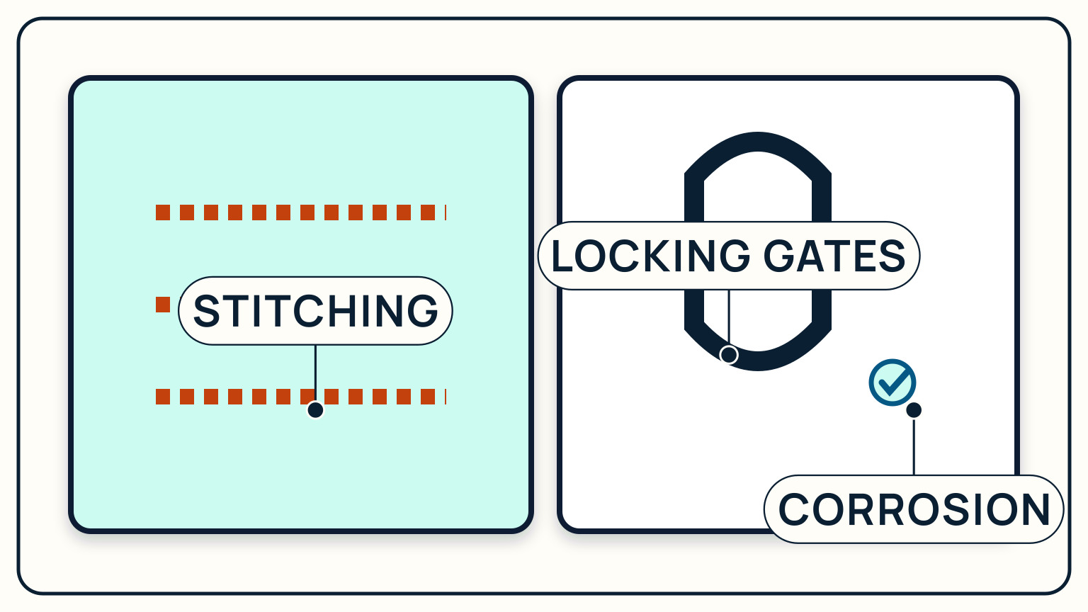 Stitching and a locking tether gate marked for inspection