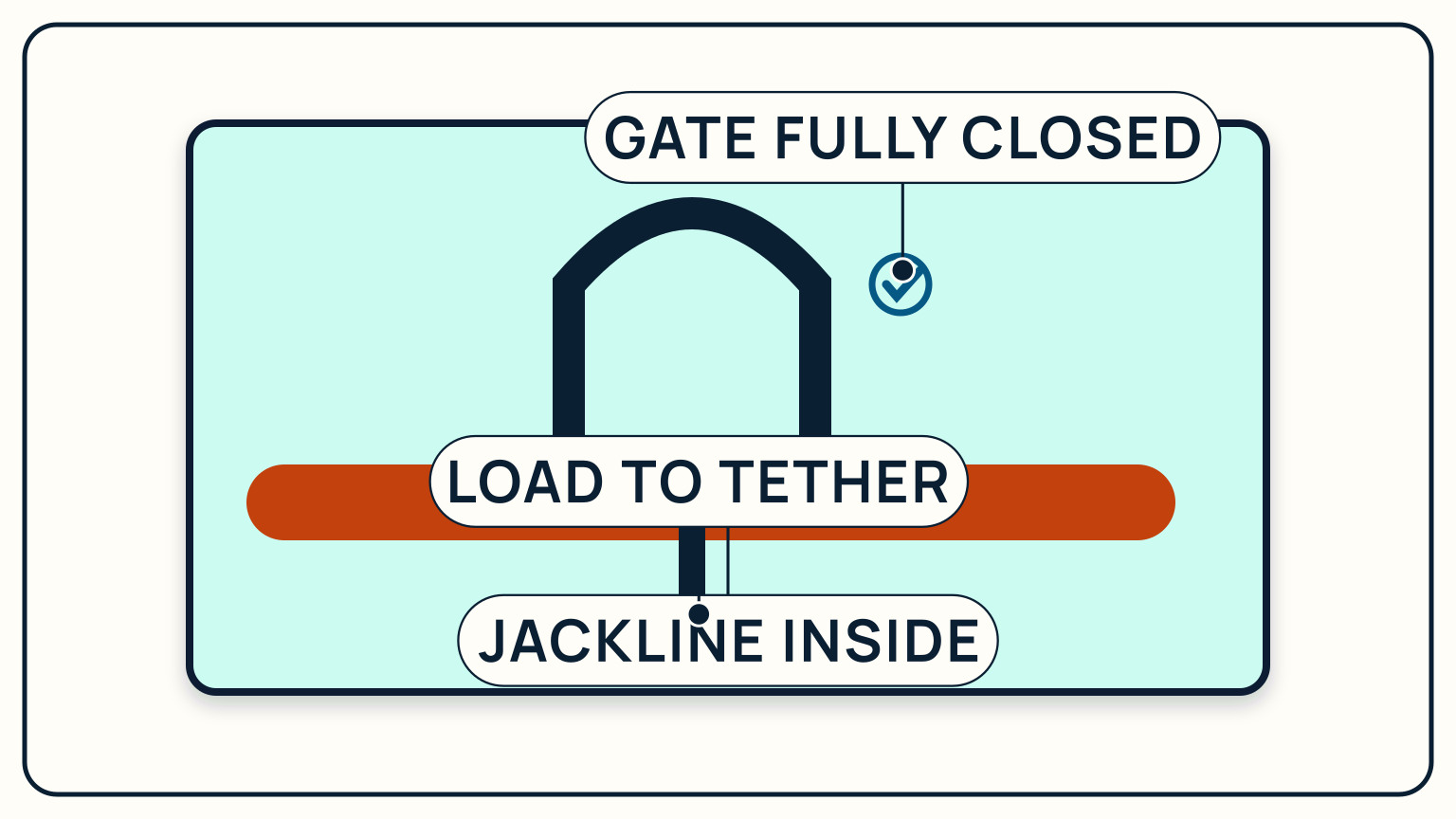 A locking tether clip fully closed around a deck jackline webbing strap