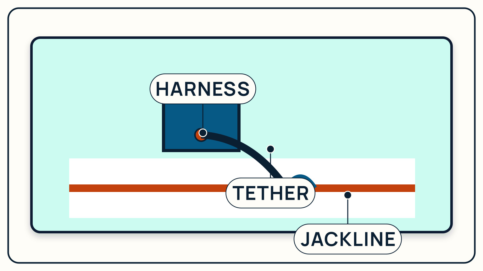 A harness attachment ring joined by one visible tether to a jackline along the deck